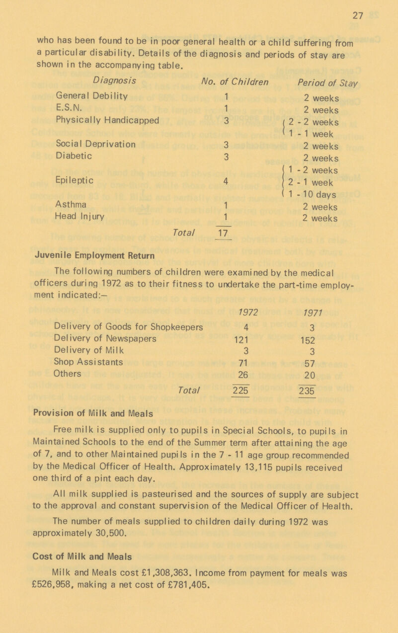 27 who has been found to be in poor general health or a child suffering from a particular disability. Details of the diagnosis and periods of stay are shown in the accompanying table. Diagnosis No. of Children Period of Stay General Debility 1 2 weeks E.S.N. 1 2 weeks Physically Handicapped 3 (2 - 2 weeks (1 - 1 week Social Deprivation 3 2 weeks Diabetic 3 2 weeks (1-2 weeks Epileptic 4 (2 -1 week (1-10 days Asthma 1 2 weeks Head Injury 1 2 weeks Total 17 Juvenile Employment Return The following numbers of children were examined by the medical officers during 1972 as to their fitness to undertake the part-time employ ment indicated:— 1972 1971 Delivery of Goods for Shopkeepers 4 3 Delivery of Newspapers 121 152 Delivery of Milk 3 3 Shop Assistants 71 57 Others 26 20 Total 225 235 Provision of Milk and Meals Free milk is supplied only to pupils in Special Schools, to pupils in Maintained Schools to the end of the Summer term after attaining the age of 7, and to other Maintained pupils in the 7-11 age group recommended by the Medical Officer of Health. Approximately 13,115 pupils received one third of a pint each day. All milk supplied is pasteurised and the sources of supply are subject to the approval and constant supervision of the Medical Officer of Health. The number of meals supplied to children daily during 1972 was approximately 30,500. Cost of Milk and Meals Milk and Meals cost £1,308,363. Income from payment for meals was £526,958, making a net cost of £781,405.