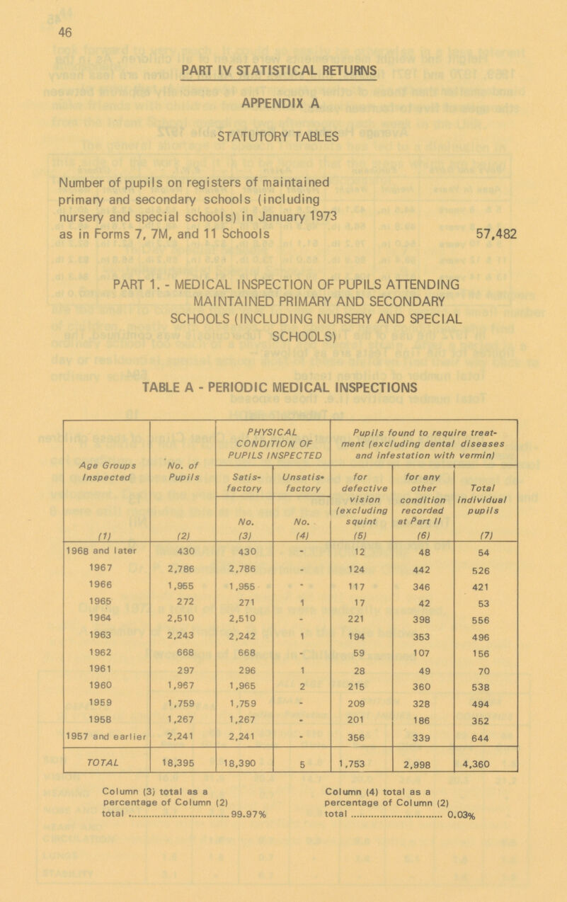 46 PART IV STATISTICA1 RETURNS APPENDIX A STATUTORY TAB1ES Number of pupi1s on registers of maintained primary and secondary schoo1s (inc1uding nursery and specia1 schoo1s) in January 1973 as in Forms 7, 7M, and 11 Schoo1s 57,482 PART 1. - MEDICA1 INSPECTION OF PUPI1S ATTENDING MAINTAINED PRIMARY AND SECONDARY SCHOO1S (INC1UDING NURSERY AND SPECIA1 SCHOO1S) TAB1E A - PERIODIC MEDICA1 INSPECTIONS Age Groups Inspected No. of Pupi1s PHYSICA1 CONDITION OF PUPI1S INSPECTED Pupi1s found to require treat ment (exc1uding denta1 diseases and infestation with vermin) Satis factory Unsatis factory for defective vision (excluding squint for any other condition recorded at Part II Total individual pupils No. No. (1) (2) (3) (4) (5I (6) (7) 1968 and 1ater 430 430 - 12 48 54 1967 2,786 2,786 - 124 442 526 1966 1,955 1,955 - 117 346 421 1965 272 271 1 17 42 53 1964 2,510 2,510 - 221 398 556 1963 2,243 2.242 1 194 353 496 1962 668 668 - 59 107 156 1961 297 296 1 28 49 70 1960 1,967 1,965 2 215 360 538 1959 1,759 1,759 - 209 328 494 1958 1,267 1,267 - 201 186 352 1957 and ear1ier 2,241 2,241 - 356 339 644 TOTA1 18,395 18,390 5 1,753 2,998 4.360 Co1umn (3) tota1 as a percentage of Co1umn (2) tota1 99.97% Co1umn (4) tota1 as a percentage of Co1umn (2) tota1 0.03%