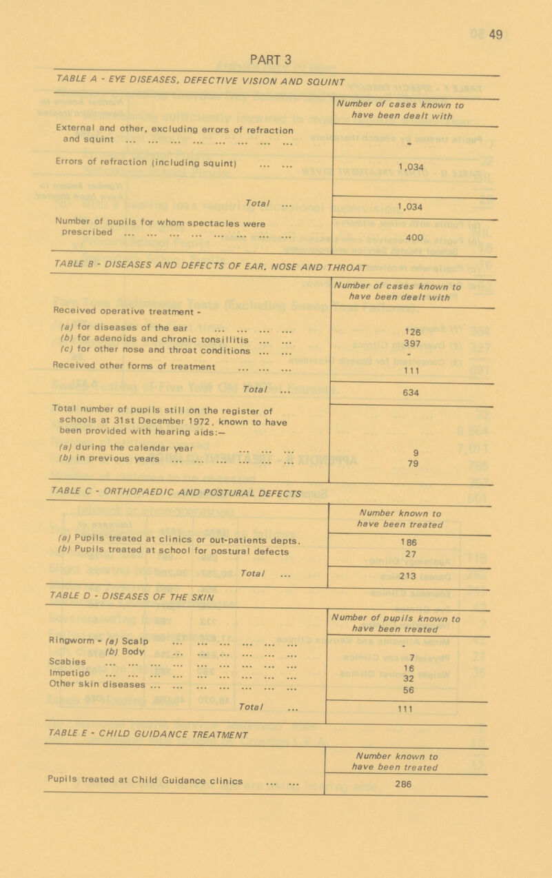 49 PART 3 TAB1E A - EYE DISEASES, DEFECTIVE VISION AND SQUINT Externa1 and other, exc1uding errors of refraction and squint Number of cases known to have been dea1t with - Errors of refraction (inc1uding squint) 1,034 Tota1 1,034 Number of pupi1s for whom spectac1es were prescribed 400 TAB1E B - DISEASES AND DEFECTS OF EAR. NOSE AND THROAT Received operative treatment - Number of cases known to have been dea1t with (a) for diseases of the ear 126 (b) for adenoids and chronic tonsi11itis 397 (c) for other nose and throat conditions - Received other forms of treatment 111 Tota1 634 Tota1 number of pupi1s sti11 on the register of schoo1s at 31st December 1972. known to have been provided with hearing aids:- (a) during the ca1endar year 9 (b) in previous years 79 TAB1E C - ORTHOPAEDIC AND POSTURA1 DEFECTS (a) Pupi1s treated at c1inics or out-patients depts. Number known to have been treated 186 (b) Pupi1s treated at schoo1 for postura1 defects 27 Tota1 213 TAB1E D - DISEASES OF THE SKIN Ringworm - (a) Sca1p Number of pupi1s known to have been treated . (b) Body 7 Scabies 16 Impetigo 32 Other skin diseases 56 Tota1 111 TAB1E E - CHI1D GUIDANCE TREATMENT Pupi1s treated at Chi1d Guidance c1inics Number known to have been treated 286