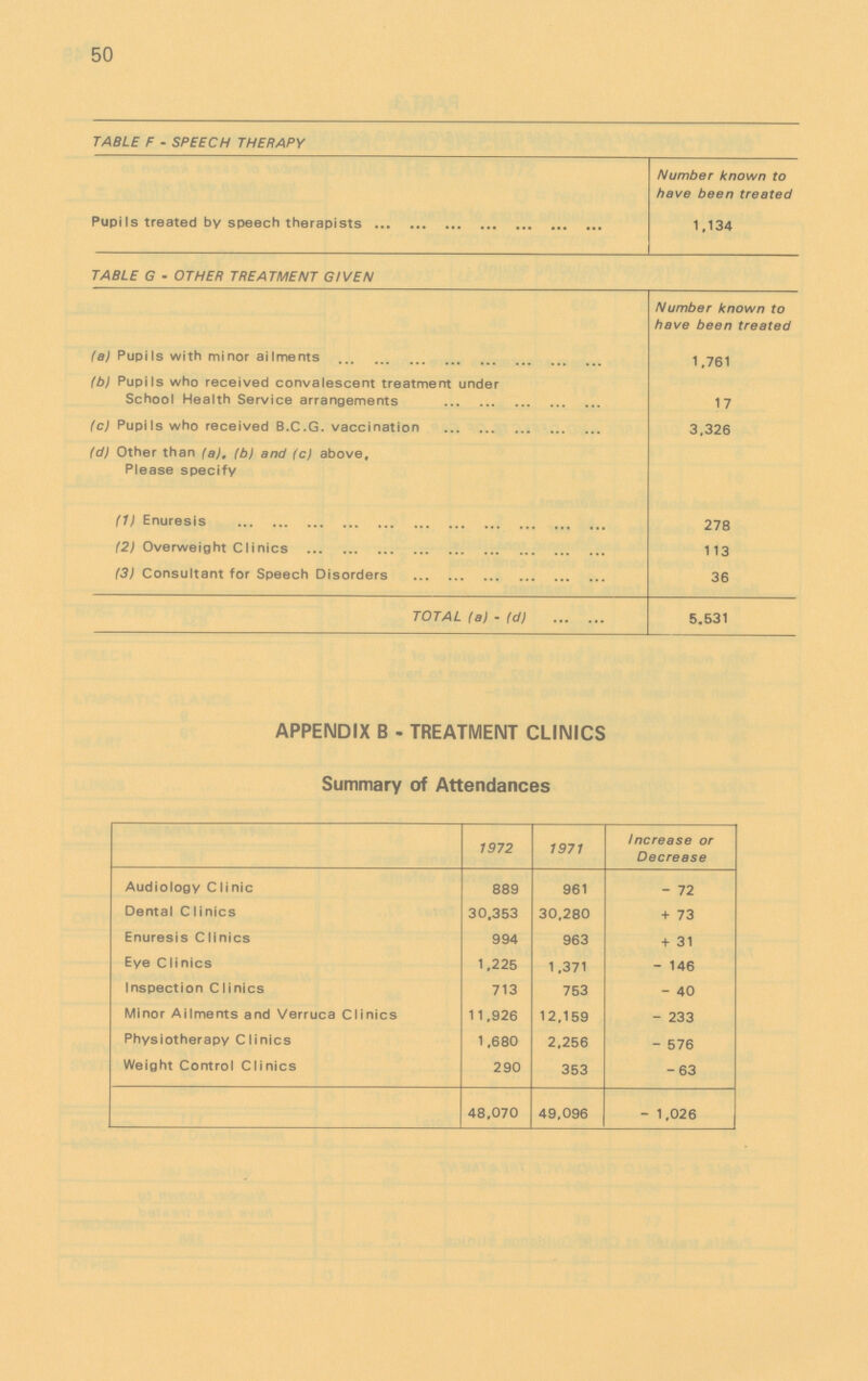 50 TAB1E F - SPEECH THERAPY Number known to have been treated Pupi1s treated by speech therapists 1,134 TAB1E G - OTHER TREATMENT GIVEN Number known to have been treated (a) Pupi1s with minor ai1ments 1,761 (b) Pupi1s who received conva1escent treatment under Schoo1 Hea1th Service arrangements 17 (c) Pupi1s who received B.C.G. vaccination 3,326 (d) Other than (a), (b) and (c) above, P1ease specify (1) Enuresis 278 (2) Overweight C1inics 113 (3) Consu1tant for Speech Disorders 36 TOTA1 (a) - (d) 5,531 APPENDIX B - TREATMENT C1INICS Summary of Attendances 1972 1971 Increase or Decrease Audio1ogy C1inic 889 961 - 72 Denta1 CIinics 30.353 30.280 + 73 Enuresis C1inics 994 963 + 31 Eye C1inics 1.225 1.371 - 146 Inspection C1inics 713 753 - 40 Minor Ai1ments and Verruca C1inics 11.926 12,159 - 233 Physiotherapy C1inics 1.680 2.256 - 576 Weight Contro1 C1inics 290 353 -63 48.070 49.096 - 1,026