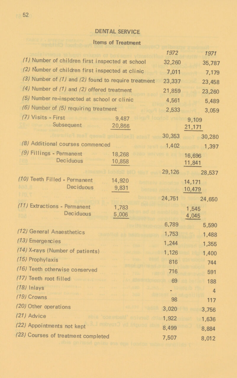 52 DENTA1 SERVICE Items of Treatment 1972 1971 (1) Number of chi1dren first inspected at schoo1 32,260 35,787 (2) Number of chi1dren first inspected at c1inic 7,011 7,179 (3) Number of (1) and (2) found to require treatment 23,337 23,458 (4) Number of (1) and (2) offered treatment 21,859 23,260 (5) Number re-inspected at schoo1 or c1inic 4,561 5,489 (6) Number of (5) requiring treatment 2,533 3,059 (7) Visits - First 9,487 9,109 Subsequent 20,866 21,171 30,353 30,280 (8) Additiona1 courses commenced 1,402 1,397 (9) Fi11ings - Permanent 18,268 16,696 Deciduous 10,858 11,841 29,126 28,537 (10) Teeth Fi11ed - Permanent 14,920 14,171 Deciduous 9,831 10,479 24,751 24,650 (11) Extractions - Permanent 1,783 1,545 Deciduous 5,006 4,045 6,789 5,590 (12) Genera1 Anaesthetics 1,753 1,488 (13) Emergencies 1,244 1,355 (14) X-rays (Number of patients) 1,126 1,400 (15) Prophy1axis 816 744 (16) Teeth otherwise conserved 716 591 (17) Teeth root fi11ed 69 188 (18) In1ays - 4 (19) Crowns 98 117 (20) Other operations 3,020 3,756 (21) Advice 1,922 1,636 (22) Appointments not kept 8,499 8,884 (23) Courses of treatment comp1eted 7,507 8,012