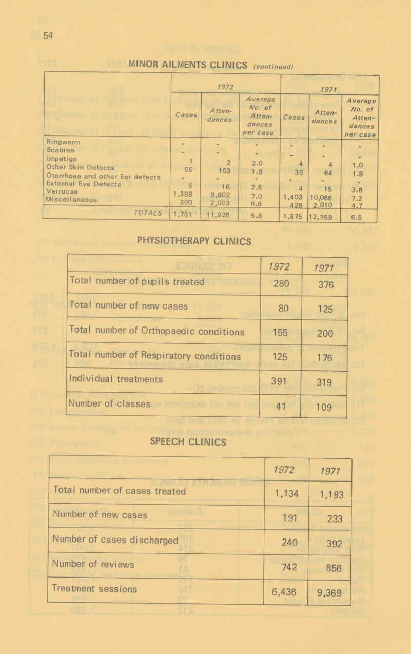 54 MINOR AI1MENTS C1INICS (continued) 1972 1971 Cases Atten dances Average No. of Atten dances per case Cases Atten dances Average No. of Atten dances per case Ringworm . _ - - - - Scabies - - - - - - Impetigo 1 2 2.0 4 4 1.0 Other Skin Defects 56 103 1.8 36 64 1.8 Otorrhoea and other Ear defects - - - - - - Externa1 Eye Defects 6 16 2.6 4 1 5 3.8 Verrucae 1,398 9,802 7 0 1,403 10,066 7.2 Misce1 1 aneous 300 2,003 6.6 428 2 010 4.7 TOTA1S 1,761 11,926 6.8 1,875 12,159 6.5 PHYSIOTHERAPY C1INICS 1972 1971 Tota1 number of pupi1s treated 280 376 Tota1 number of new cases 80 125 Tota1 number of Orthopaedic conditions 155 200 Tota1 number of Respiratory conditions 125 176 Individua1 treatments 391 319 Number of c1asses 41 109 SPEECH C1INICS 1972 1971 Tota1 number of cases treated 1,134 1,183 Number of new cases 191 233 Number of cases discharged 240 392 Number of reviews 742 856 Treatment sessions 6,436 9,369