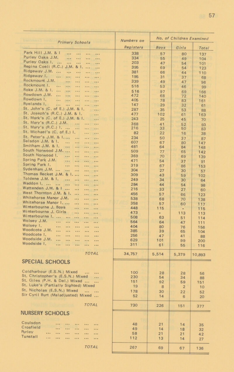 57 Primary Schoo1s Numbers on Registers No. of Chi1dren Examined Boys Gir1s Tota1 Park Hi11 J.M. & l 338 57 80 137 Pur1ey Oaks J.M 334 55 49 104 Pur1ey Oaks l 203 47 54 101 Regina Coe1i (R.C.) J.M. & 1 395 69 54 123 Ridgeway J.M 381 66 44 1 10 Ridgeway 1 195 31 37 68 Rockmount J.M. 339 49 47 96 Rockmount 1 516 53 46 99 Roke J.M. & 1 516 97 69 166 Rowdown J.M 472 68 72 140 Rowdown 1. 405 78 83 161 Rye1ands 1. 147 29 32 61 St. John's (C. of E.) J.M. & 1. 287 35 53 88 St. Joseph's (R.C.) J.M. & 1. 477 102 61 163 St. Mark's (C. of E.) J.M. & 1. 243 25 45 70 St. Mary's (R.C.) J.M 368 41 52 93 St. Mary's (R.C.) 1 216 33 50 83 St. Michae1's (C. of E.) 1. 82 22 16 38 St. Peter's J.M. & 1 234 50 37 87 Se1sdon J.M. & 1 607 67 80 147 Smitham J.M. & 1 481 64 84 148 South Norwood J.M 509 77 65 142 South Norwood 1 369 70 69 139 Spring Park J.M. 471 54 37 91 Spring Park 1. 319 67 86 153 Sydenham J.M 304 27 30 57 Thomas Becket J.M. & 1 309 43 59 102 To1dene J.M. & 1 249 34 30 64 Waddon 1 284 44 54 98 Wattenden J.M. & 1 216 33 27 60 West Thornton J.M. & 1 456 57 66 123 Whitehorse Manor J.M 538 68 70 138 Whitehorse Manor 1 358 57 60 117 Winterbourne J. Boys 448 1 15 • 115 Winterbourne J. Gir1s 473 . 113 113 Winterbourne 1 508 63 51 114 Wo1sey J.M. 564 64 47 111 Wo1sey 1. 404 80 76 156 Woodcote J.M 385 39 65 104 Woodcote 1. 256 47 41 88 Woodside J.M 629 101 99 200 Woodside 1. 311 61 55 116 TOTA1 34.757 5.514 5.379 10.893 SPECIA1 SCHOO1S Co1dharbour (E.S.N.) Mixed 100 28 28 56 St. Christopher's (E.S.N.) Mixed 230 54 34 88 St. Gi1es (P.H. & De1.) Mixed 151 92 59 151 St. 1uke's (Partia11y Sighted) Mixed 19 8 2 10 St. Nicho1as (E.S.N.) Mixed 178 30 22 52 Sir Cyri1 Burt (Ma1adjusted) Mixed 52 14 6 20 TOTA1 730 226 151 377 NURSERY SCHOO1S Cou1sdon 48 21 14 35 Crosfie1d 49 14 18 32 Pir1ey 58 21 21 42 Tunsta11 1 12 13 14 27 TOTA1 267 69 67 136