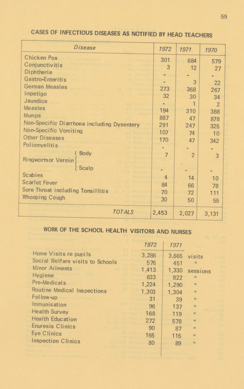 59 CASES OF INFECTIOUS DISEASES AS NOTIFIED BY HEAD TEACHERS Disease 1972 1971 1970 Chicken Pox 301 684 579 Conjunctivitis 3 12 27 Diphtheria - - - Gastro-Enteritis - 3 22 German Measles 273 368 267 Impetigo 32 30 34 Jaundice - 1 2 Measles 194 310 388 Mumps 887 47 878 Non-Specific Diarrhoea inc1uding Dysentery 291 247 325 Non-Specific Vomiting 107 74 10 Other Diseases 170 47 342 Po1iomye1itis - - - Ringwormor Vermin Body 7 2 3 Scalp m m Scabies 4 14 10 Scar1et Fever 84 66 78 Sore Throat inc1uding Tonsillitis 70 72 111 Whooping Cough 30 50 55 TOTA1S 2,453 2,027 3,131 WORK OF THE SCHOO1 HEA1TH VISITORS AND NURSES 1972 1971 Home Visits re pupiIs 3,286 3,665 visits Socia1 We1fare visits to Schools 576 451 ” Minor AiIments 1,413 1,330 sessions Hygiene 833 822 ” Pre-Medicals 1,224 1,290 ” Routine Medical Inspections 1,303 1,304 ” Follow-up 31 39 ” Immunisation 96 137 ” Health Survey 168 119 ” Health Education 272 578 ” Enuresis C1inics 90 87 ” Eye Clinics 165 115 ” Inspection Clinics 80 89 ”