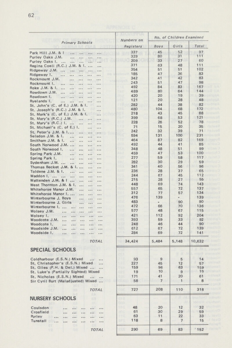 62 Primary Schools Numbers on Registers No. of Children Examined Boys Girls Total Park Hill J.M. & I 337 45 52 97 Purley Oaks J.M 329 80 31 111 Purley Oaks I 209 33 27 60 Regina Coeli (R.C.) J.M. & I 371 63 48 111 Ridgeway J.M 354 51 51 102 Ridgeway I 185 47 36 83 Rockmount J.M. 342 41 42 83 Rockmount I 243 51 47 98 Roke J.M. & I 492 84 83 167 Rowdown J.M 489 80 64 144 Rowdown I 420 20 19 39 Ryelands I 121 20 28 48 St. John's (C. of E.) J.M. & I. 282 44 38 82 St. Joseph's (R.C.) J.M. & I. 480 104 68 172 St. Mark's (C. of E.) J.M. & I. 218 43 45 88 St. Mary's (R.C.) J.M 399 68 53 121 St. Mary's (R.C.) I 228 26 52 78 St. Michael's (C. of E.) I 71 15 20 35 St. Peter's J.M. & I 242 32 39 71 Selsdon J.M. & I 594 131 100 231 Smitham J.M. & I 464 87 82 169 South Norwood J.M 492 44 41 85 South Norwood I 348 48 51 99 Spring Park J.M 459 47 53 100 Spring Park I 277 59 58 117 Sydenham J.M 282 30 29 59 Thomas Becket J.M. & I 341 40 56 96 Toldene J.M. & I 236 28 37 65 Waddon I 244 67 45 112 Wattenden J.M. & I 215 28 27 55 West Thornton J.M. & I 448 69 74 143 Whitehorse Manor J.M 557 65 72 137 Whitehorse Manor I 312 77 57 134 Winterbourne J. Boys 476 139 - 139 Winterbourne J. Girls 483 - 90 90 Winterbourne I 472 66 70 136 Wolsey J.M 577 48 67 115 Wolsey I 421 112 92 204 Woodcote J.M 393 59 33 92 Woodcote I. 248 46 44 90 Woodside J.M 612 67 72 139 Woodside I 284 69 72 141 TOTAL 34,424 5.484 5.148 10.632 SPECIAL SCHOOLS Coldharbour (E.S.N.) Mixed 93 9 5 14 St. Christopher's (E.S.N.) Mixed 227 45 12 57 St. Giles (P.H. & Del.) Mixed 159 96 63 159 St. Luke's (Partially Sighted) Mixed 19 10 9 19 St. Nicholas (E.S.N.) Mixed 171 41 20 61 Sir Cyril Burt (Maladjusted) Mixed 58 7 1 8 TOTAL 727 208 110 318 NURSERY SCHOOLS Coulsdon 48 20 12 32 Crosfield 61 30 29 59 Purley 63 11 22 33 Tunstall 118 8 7 15 TOTAL 290 69 83 152