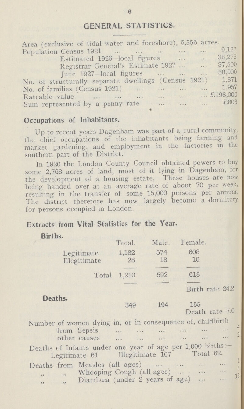 6 GENERAL STATISTICS. Area (exclusive of tidal water and foreshore), 6,556 acres. Population Census 1921 9,127 Estimated 1926—local figures 38,275 Registrar General's Estimate 1927 37,500 June 1927—local figures 50,000 No. of structurally separate dwellings (Census 1921) 1,871 No. of families (Census 1921) 1,957 Rateable value £198,000 Sum represented by a penny rate £803 Occupations of Inhabitants. Up to recent years Dagenham was part of a rural community, the chief occupations of the inhabitants being farming and market gardening, and employment in the factories in the southern part of the District. In 1920 the London County Council obtained powers to buy some 2,768 acres of land, most of it lying in Dagenham, for the development of a housing estate. These houses are now being handed over at an average rate of about 70 per week, resulting in the transfer of some 15,000 persons per annum. The district therefore has now largely become a dormitory for persons occupied in London. Extracts from Vital Statistics for the Year. Births. Total. Male. Female. Legitimate 1,182 574 608 Illegitimate 28 18 10 Total 1,210 592 618 Birth rate 24.2 Deaths. 349 194 155 Death rate 7.0 Number of women dying in, or in consequence of, childbirth from Sepsis 4 other causes 2 Deaths of Infants under one year of age per 1,000 births:— Legitimate 61 Illegitimate 107 Total 62. Deaths from Measles (all ages) 1 Whooping Cough (all ages) 5 „ „ Diarrhœa (under 2 years of age) 13