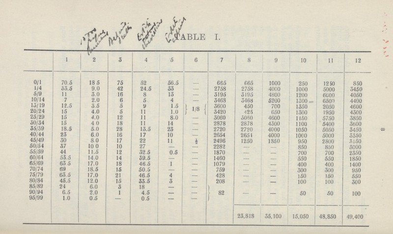 8 Table I 1 2 3 4 5 6 7 8 9 10 11 12 0/1 70.5 18 5 75 52 56.5 — 665 665 1000 250 12 50 850 1/4 33.5 9.0 42 24.5 33 — 2758 2758 4000 1000 5000 3450 5/9 11 3.0 16 8 13 — 3195 3195 4800 1200 6000 4050 10/14 7 2.0 6 5 4 — 3468 3468 5200 1300 6500 4400 I5/19 12.5 3.5 5 9 1.5 1/8 3600 450 700 1350 2050 4600 20/24 15 4.0 5 11 1.0 3420 425 650 1300 1950 4300 25/29 15 4.0 12 11 8.0 — 3060 3060 4600 1150 5750 3850 30/34 15 4 0 18 11 14 — 2878 2878 4300 1100 5400 3600 35/39 18.5 5.0 28 13.5 23 — 2720 2720 4000 1050 5050 3450 40/44 23 6.0 16 17 10 — 2654 2654 4000 1000 5000 3350 45/49 30 80 17 22 11 ½ 2496 1250 1850 950 2800 3150 50/54 37 10 0 10 27 — — 2282 — — 850 850 3000 55/59 44 11.5 12 32.5 0.5 — 1870 — — 700 700 2350 60/64 53.5 14.0 14 39.5 — — 1460 — — 550 550 1850 65/69 63 5 17.0 18 46.5 1 — 1079 — — 400 400 1400 70/74 69 18.5 15 50.5 — — 759 — — 300 300 950 75/79 63.5 17.0 21 465 4 — 428 — — 150 150 550 80/84 45.5 12.0 15 33.5 3 — 208 — — 100 100 300 85/89 24 6.0 3 18 — — 82 90/94 6.5 2.0 1 4.5 — — — — 50 50 100 95/99 1.0 0.5 — 0.5 — — 23,818 35,100 15,050 48,850 49,400