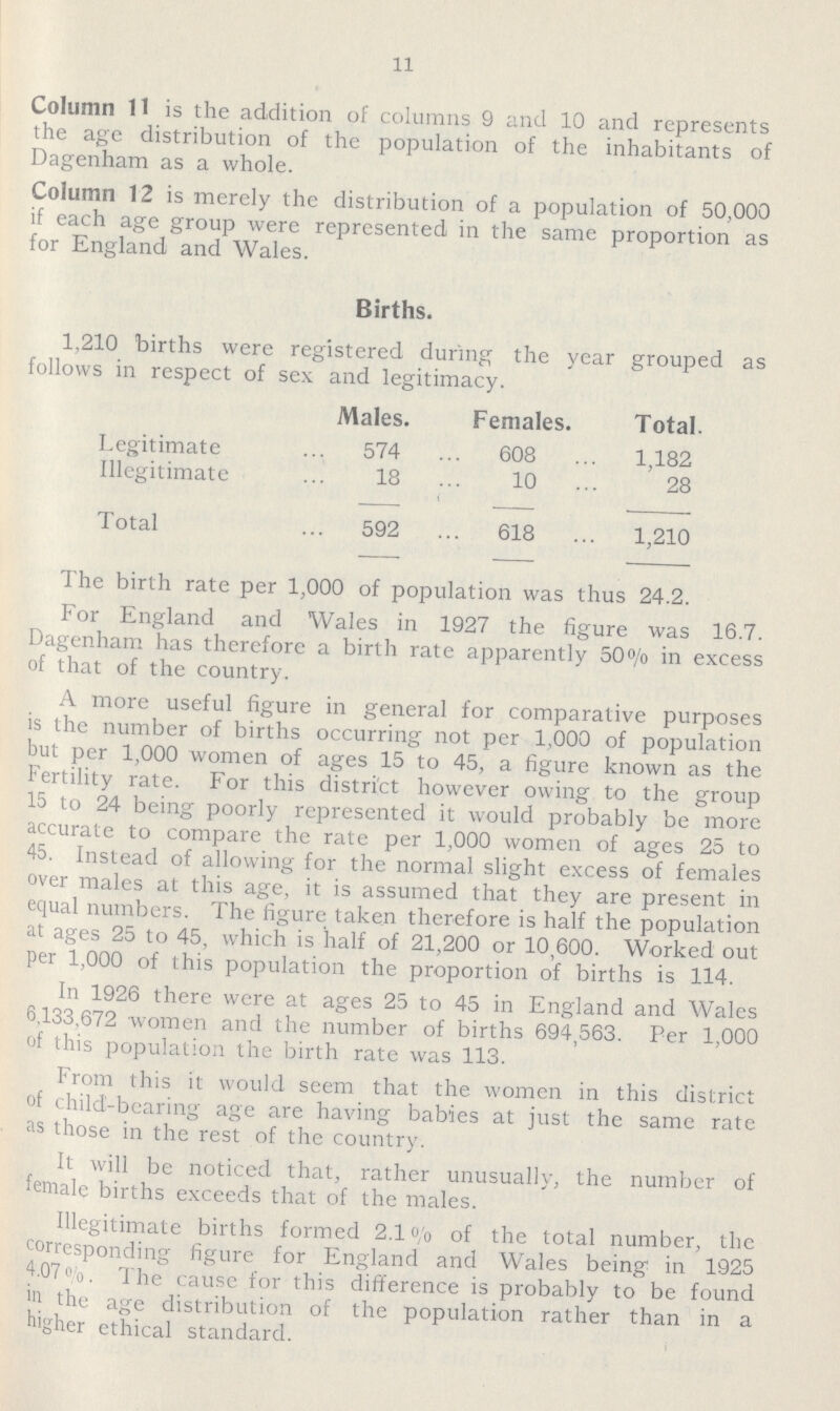 11 Column 11 is the addition of columns 9 and 10 and represents the age distribution of the population of the inhabitants of Dagenham as a whole. Column 12 is merely the distribution of a population of 50,000 if each age group were represented in the same proportion as for England and Wales. Births. 1,210 births were registered during the year grouped as follows in respect of sex and legitimacy. Males. Females. Total. Legitimate 574 608 1,182 Illegitimate 18 10 28 Total 592 618 1,210 The birth rate per 1,000 of population was thus 24.2. For England and Wales in 1927 the figure was 16.7. Dagenham has therefore a birth rate apparently 50°/o in excess of that of the country. A more useful figure in general for comparative purposes is the number of births occurring not per 1,000 of population but per 1,000 women of ages 15 to 45, a figure known as the Fertility rate. For this district however owing to the group 15 to 24 being poorly represented it would probably be more accurate to compare the rate per 1,000 women of ages 25 to 45. Instead of allowing for the normal slight excess of females over males at this age, it is assumed that they are present in equal numbers. The figure taken therefore is half the population at ages 25 to 45, which is half of 21,200 or 10,600. Worked out per 1,000 of this population the proportion of births is 114. In 1926 there were at ages 25 to 45 in England and Wales 6,133,672 women and the number of births 694,563. Per 1,000 of this population the birth rate was 113. From this it would seem that the women in this district of child-bearing age are having babies at just the same rate as those in the rest of the country. It will be noticed that, rather unusually, the number of female births exceeds that of the males. Illegitimate births formed 2.1% of the total number, the corresponding figure for England and Wales being in 1925 4.07%. The cause for this difference is probably to be found in the age distribution of the population rather than in a higher ethical standard.