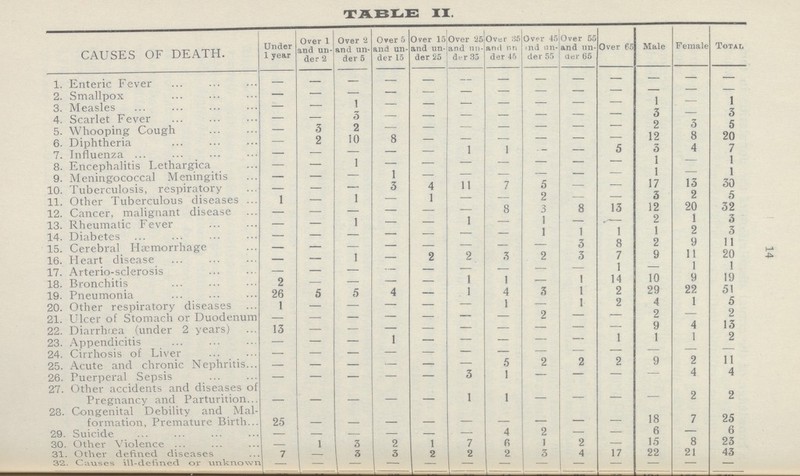 TABLE XI. CAUSES OF DEATH. Under 1 year Over 1 and un der 2 Over 2 and un der 5 Over 5 and un der 15 Over 15 and un der 25 Over '25 and un der 35 Over 85 and nn der 45 Over 45 <nd nn der 55 Over 55 and un der 05 Over 65 Male Female Total 1. Enteric Fever — — — — — — — — — — — — — 2. Smallpox — — — — — — — — — — — — — 3. Measles — — 1 — — — — — — — 1 — 1 4. Scarlet Fever — — 3 — — — — — — — 3 — 3 5. Whooping Cough — 3 2 — — — — — — — 2 3 5 6. Diphtheria — 2 10 8 8 — — — — — 12 4 20 7. Influenza — — — — — 1 1 — — 5 3 — 7 8. Encephalitis Lethargica — — 1 — — — — — — — 1 — 1 9. Meningococcal Meningitis — — — 1 1 — — — — — 1 13 1 10. Tuberculosis, respiratory — — — 3 4 11 7 5 — — 17 2 30 11. Other Tuberculous diseases 1 — 1 — 1 — — 2 — — 3 20 5 12. Cancer, malignant disease — — — — — — 8 3 8 13 12 1 32 13. Rheumatic Fever — — 1 — — 1 — 1 — — 2 2 3 14. Diabetes — — — — — — — 1 1 1 1 9 3 15. Cerebral Hæmorrhage — — — — — — — — 3 8 2 11 11 16. Heart disease — — 1 — 2 2 3 2 3 7 9 1 ^020 17. Arterio-sclerosis — — — — — — — — — 1 — 9 1 18. Bronchitis 2 — — — — 1 1 — i 14 10 22 19 19. Pneumonia 26 5 5 4 — 1 4 3 1 2 29 1 51 20. Other respiratory diseases 1 — — — — — 1 — 1 2 4 — 5 21. Ulcer of Stomach or Duodenum — — — — — — — 2 — — 2 4 2 22. Diarrhœa (under 2 years) 13 — — — — — — — — — 9 1 13 23. Appendicitis — — — 1 — — — — — 1 — — 1 24. Cirrhosis of Liver — — — — — — — — — — — 2 — 25. Acute and chronic Nephritis — — — — — — 5 2 2 2 9 24 11 26. Puerperal Sepsis — — — — — 3 1 — — — — 42 4 27. Other accidents and diseases of Pregnancy and Parturition — — — — — 1 1 — — — — 27 2 28. Congenital Debility and Mal formation, Premature Birth. 25 — — — — — — — — — 18 7 25 29. Suicide — — — — — — 4 2 — — 6 — 6 30. Other Violence — 1 3 2 1 7 6 1 2 — 15 8 23 31. Other defined diseases 7 — 3 3 2 2 2 3 4 17 22 21 43 32. Causes ill-defined or unknown | — — — — — — — — — — — — 14