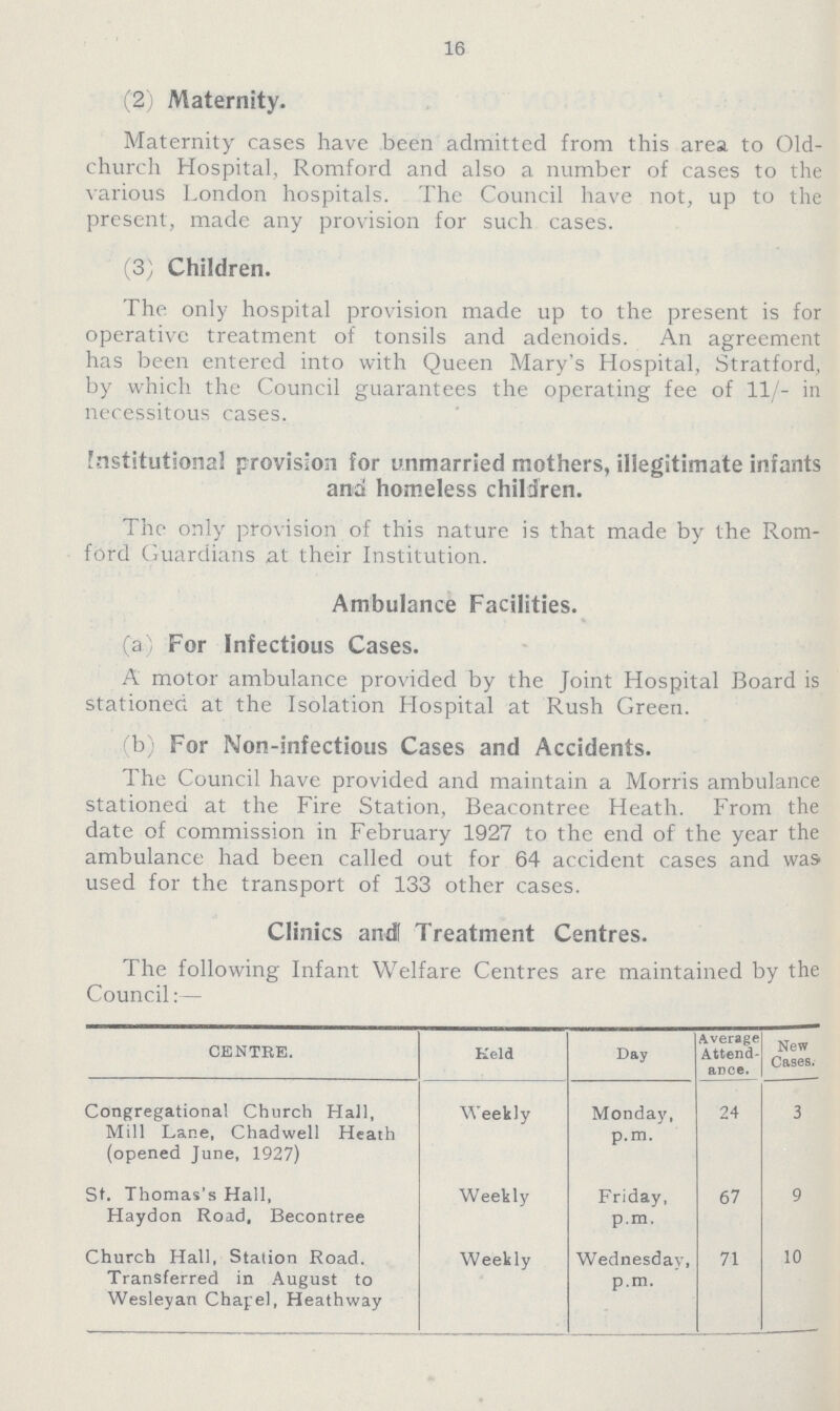 16 (2) Maternity. Maternity cases have been admitted from this area to Old church Hospital, Romford and also a number of cases to the various London hospitals. The Council have not, up to the present, made any provision for such cases. (3) Children. The only hospital provision made up to the present is for operative treatment of tonsils and adenoids. An agreement has been entered into with Queen Mary's Hospital, Stratford, by which the Council guarantees the operating fee of 11/- in necessitous cases. Fnstitutional provision for unmarried mothers, illegitimate infants ana homeless children. The only provision of this nature is that made by the Rom ford Guardians at their Institution. Ambulance Facilities. (a) For Infectious Cases. A motor ambulance provided by the Joint Hospital Board is stationed at the Isolation Hospital at Rush Green. (b) For Non-infectious Cases and Accidents. The Council have provided and maintain a Morris ambulance stationed at the Fire Station, Beacontree Heath. From the date of commission in February 1927 to the end of the year the ambulance had been called out for 64 accident cases and was used for the transport of 133 other cases. Clinics andl Treatment Centres. The following Infant Welfare Centres are maintained by the Council:— CENTRE. Keld Day Average Attend ance. New Cases. Congregational Church Hall, Mill Lane, Chadwell Heath (opened June, 1927) Weekly Monday, p.m. 24 3 St. Thomas's Hall, Haydon Road, Becontree Weekly Friday, p.m. 67 9 Church Hall, Station Road. Transferred in August to Wesleyan Chapel, Heathway Weekly Wednesday, p.m. 71 10