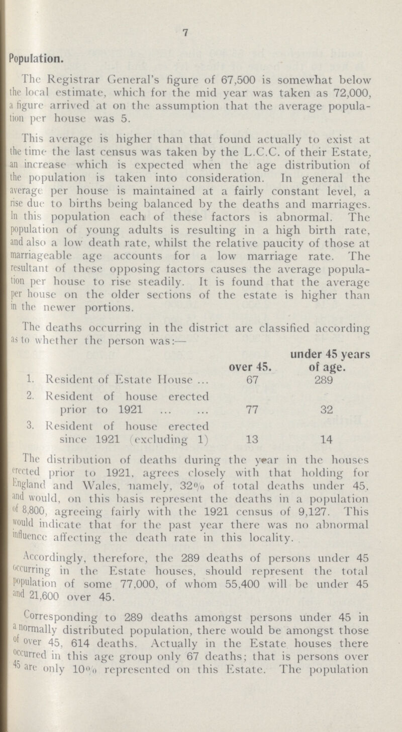 7 Population. The Registrar General's figure of 67,500 is somewhat below the local estimate, which for the mid year was taken as 72,000, a figure arrived at on the assumption that the average popula tion per house was 5. This average is higher than that found actually to exist at the time the last census was taken by the L.C.C. of their Estate, an increase which is expected when the age distribution of the population is taken into consideration. In general the average per house is maintained at a fairly constant level, a rise due to births being balanced by the deaths and marriages. In this population each, of these factors is abnormal. The population of young adults is resulting in a high birth rate, and also a low death rate, whilst the relative paucity of those at marriageable age accounts for a low marriage rate. The resultant of these opposing tactors causes the average popula tion per house to rise steadily. It is found that the average per house on the older sections of the estate is higher than in the newer portions. The deaths occurring in the district are classified according as to whether the person was:— over 45. under 45 years of age. 1. Resident of Estate House 67 289 2. Resident of house erected prior to 1921 77 32 3. Resident of house erected since 1921 excluding 1) 13 14 The distribution of deaths during the year in the houses erected prior to 1921, agrees closely with that holding for England and Wales, namely, 32% of total deaths under 45. and would, on this basis represent the deaths in a population of 8,800, agreeing fairly with the 1921 census of 9,127. This would indicate that for the past year there was no abnormal influence affecting the death rate in this locality. Accordingly, therefore, the 289 deaths of persons under 45 occurring in the Estate houses, should represent the total population of some 77,000, of whom 55,400 will be under 45 and 21,600 over 45. Corresponding to 289 deaths amongst persons under 45 in a normally distributed population, there would be amongst those of over 45, 614 deaths. Actually in the Estate houses there occurred in this age group only 67 deaths; that is persons over 45 are only 10% represented on this Estate. The population