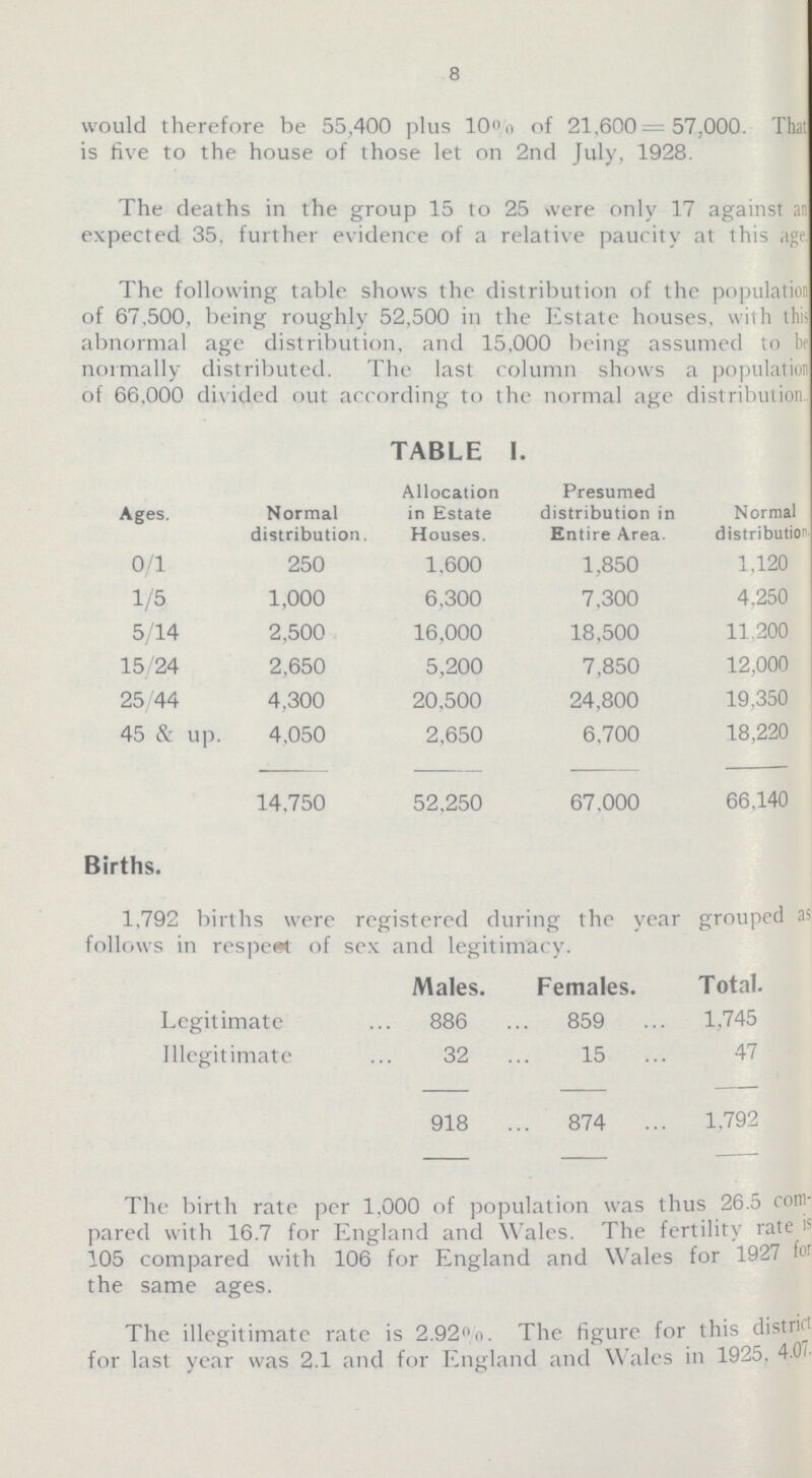 8 would therefore be 55,400 plus 10% of 21,600=57,000. That is five to the house of those let on 2nd July, 1928. The deaths in the group 15 to 25 were only 17 against an expected 35, further evidence of a relative paucity at this age The following table shows the distribution of the population of 67,500, being roughly 52,500 in the Estate houses, with this abnormal age distribution, and 15,000 being assumed to be normally distributed. The last column shows a population of 66,000 divided out according to the normal age distribution. TABLE I. Ages. Normal distribution. Allocation in Estate Houses. Presumed distribution in Entire Area. Normal distribution. 0/1 250 1,600 1,850 1,120 1/5 1,000 6,300 7,300 4,250 5/14 2,500 16,000 18,500 11,200 15/24 2,650 5,200 7,850 12,000 25/44 4,300 20,500 24,800 19,350 45 & up. 4,050 2,650 6,700 18,220 14,750 52,250 67,000 66,140 Births. 1,792 births were registered during the year grouped as follows in respect of sex and legitimacy. Males. Females. Total. Legitimate 886 859 1,745 Illegitimate 32 15 47 918 874 1,792 The birth rate per 1,000 of population was thus 26.5 com pared with 16.7 for England and Wales. The fertility rate is 105 compared with 106 for England and Wales for 1927 for the same ages. The illegitimate rate is 2.92%. The figure for this district for last year was 2.1 and for England and Wales in 1925, 4.07.