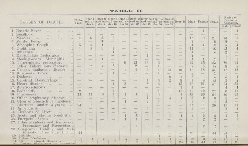 TABLE II. CAUSES OF DEATH. Under 1 year Over 1 and un der 2 Over 2 and un der 5 Over 5 and un der 15 Over 15 and un der 25 Over 25 and un der 35 Over 35 and un der 45 Over 45 and un der 55 Over 55 and un der 65 Over 65 Male Female TOTAL Registrar General's Allocation. Male | Female 1. Enteric Fever — — — — 1 — — — — — — 1 1 — 1 2. Smallpox — — — — — — — — — — — — — — — 3. Measles 4 6 5 6 — — — — — — 13 8 21 13 8 4. Scarlet Fever — — 2 — — — — — — — 2 — 2 2 — 5. Whooping Cough 3 4 1 — — — — — — — 4 4 8 5 4 6. Diphtheria 1 3 9 3 — — — — — — 11 5 16 13 4 7. Influenza 1 — — 1 — 1 — — 1 — 4 — 4 2 — 8. Encephalitis Lethargica — — — — — — 1 — — — 1 — 1 1 — 9. Meningococcal Meningitis — — 1 — 1 — — — — — 1 1 2 1 1 10. Tuberculosis, respiratory — — — — 6 22 16 6 — — 27 23 50 29 24 11. Other Tuberculous diseases — 2 4 3 1 2 — 1 — 7 6 13 8 5 12. Cancer, malignant disease 1 — — — 1 1 6 3 12 10 16 18 34 17 18 13. Rheumatic Fever — — — 1 — — — 1 — — 2 — 2 9 — 14. Diabetes — — — — — — — — 2 1 3 — 3 5 1 15. Cerebral Haemorrhage — — — — — — 1 3 2 9 7 8 15 3 5 16. Heart disease — — — 1 2 — 8 6 7 13 16 21 37 24 31 17. Arterio-sclerosis — — — — — — — — — 1 1 — 1 4 4 18. Bronchitis 2 — — 1 — — — 1 1 17 10 12 22 6 11 19. Pneumonia 33 11 6 1 1 1 2 4 1 4 39 25 64 40 20 20. Other respiratory diseases — — — 1 — — 2 — 4 1 6 2 8 3 — 21. Ulcer of Stomach or Duodenum — — — — 1 — 2 1 — — 4 — 4 5 — 22. Diarrhœa (under 2 years) 24 2 — — — — — — — — 15 11 26 17 11 23. Appendicitis — — — — — — 1 — — — 1 — 1 2 1 24. Cirrhosis of Liver — — — — — — — — — — — 25. Acute and chronic Nephritis — — — — 1 3 1 1 1 1 6 2 8 4 3 26. Puerperal Sepsis — — — — 1 1 — — — — 2 2 2 27. Other accidents and diseases of Pregnancy and Parturition — — — — — 1 1 — — — — 2 2 — 2 28. Congenital Debility and Mal formation, Premature Birth 44 — — — — — — — — — 27 17 44 24 16 29. Suicide — — — — — 1 — — 1 — — — — 30. Other Violence 6 1 2 3 3 3 1 1 — 12 8 20 15 17 31. Other defined diseases 12 4 1 7 3 9 5 13 3 23 46 34 79 41 28 32. Causes ill-defind or unknown — — — — — — — — — — — — — — —