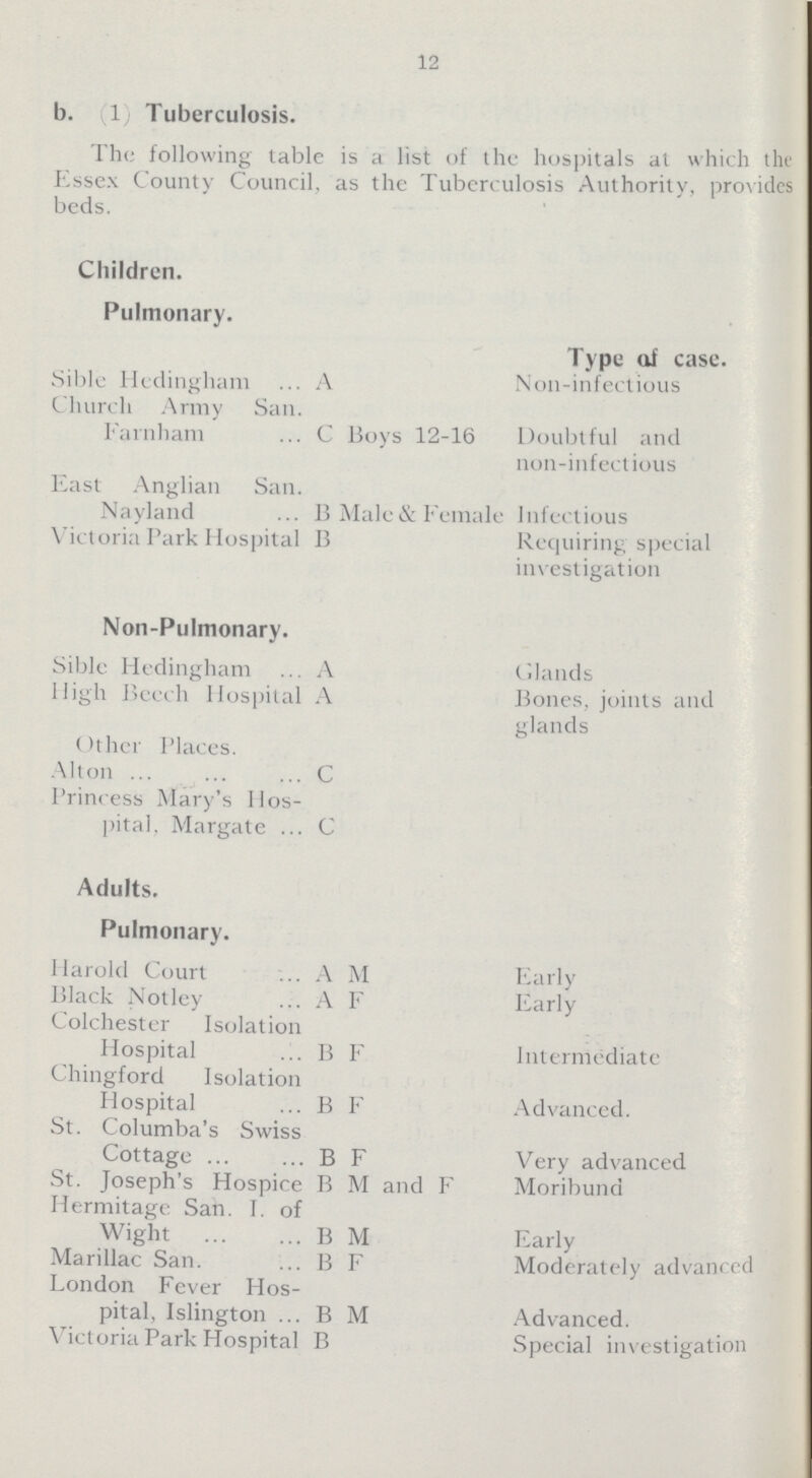 12 b. (1) Tuberculosis. The following table is a list of the hospitals at which the Essex County Council, as the Tuberculosis Authority, provides beds. Children. Pulmonary. Type of case. Sible Hedingham A Non-infect ions Church Army San. Farnham C Boys 12-16 Doubtful and non-infectious East Anglian San. Nayland B Male & Female Infectious Victoria Park Hospital B Requiring special investigation Non-Pulmonary. Sible Hedingham A Glands High Beech Hospital A Bones, joints and glands Other Places. Alton C Princess Mary's Hos pital. Margate C Adults. Pulmonary. Harold Court A M Early Black Notley A F Early Colchester Isolation Hospital B F Intermediate Chingford Isolation Hospital B F Advanced. St. Columba’s Swiss Cottage B F Very advanced St. Joseph's Hospice B M and F Moribund Hermitage San. I. of Wight B M Early Marillac San. B F Moderately advanced London Fever Hos pital, Islington B M Advanced. Victoria Park Hospital B Special investigation