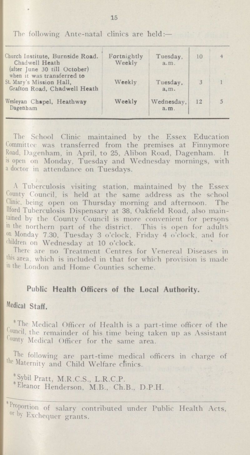 15 The following Ante-natal clinics are held:— Church Institute, Burnside Road. Chadwell Heath (after June 30 till October) when it was transferred to Fortnightly Weekly Tuesday, a.m. 10 4 St. Mary's Mission Hall, Grafton Road, Chadwell Heath Weekly Tuesday, a.m. 3 1 Wesleyan Chapel, Heathway Dagenham Weekly Wednesday, a.m. 12 5 The School Clinic maintained by the Essex Education Committee was transferred from the premises at Finnymore Road, Dagenham, in April, to 25, Alibon Road, Dagenham. It is open on Monday, Tuesday and Wednesday mornings, with a doctor in attendance on Tuesdays. A Tuberculosis visiting station, maintained by the Essex County Council, is held at the same address as the school Clinic, being open on Thursday morning and afternoon. The Ilford Tuberculosis Dispensary at 38, Oaktield Road, also main tained by the County Council is more convenient for persons in the northern part of the district. This is open for adults on Monday 7.30, Tuesday 3 o'clock, Friday 4 o'clock, and for children on Wednesday at 10 o'clock. There are no Treatment Centres for Venereal Diseases in this area, which is included in that for which provision is made in the London and Home Counties scheme. Public Health Officers of the Local Authority. Medical Staff. * The Medical Officer of Health is a part-time officer of the Council, the remainder of his time being taken up as Assistant County Medical Officer for the same area. The following are part-time medical officers in charge of the Maternity and Child Welfare clinics. * Sybil Pratt, M.R.C.S., L.R.C.P. * Eleanor Henderson, M.B., Ch.B.. D.P.H. *Proportion of salary contributed under Public Health Acts, or by Exchequer grants.