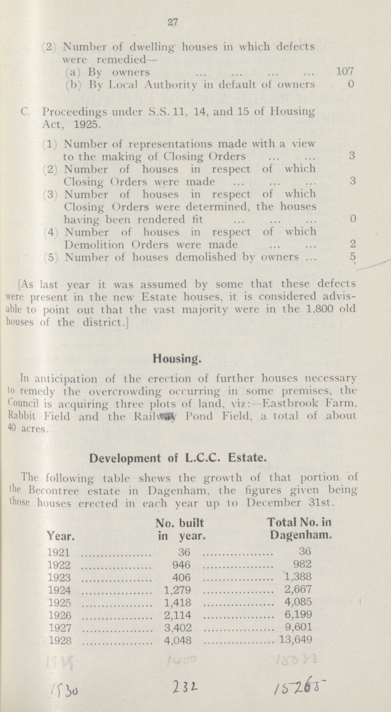 27 (2 Number of dwelling houses in which defects were remedied— (a) By owners 107 (b) By Local Authority in default of owners 0 C. Proceedings under S.S. 11, 14, and 15 of Housing Act, 1925. (1) Number of representations made with a view to the making of Closing Orders 3 (2) Number of houses in respect of which Closing Orders were made 3 (3) Number of houses in respect of which Closing Orders were determined, the houses having been rendered fit 0 (4) Number of houses in respect of which Demolition Orders were made 2 (5) Number of houses demolished by owners ... 5 [As last year it was assumed by some that these defects were present in the new Estate houses, it is considered advis able to point out that the vast majority were in the 1.800 old houses of the district.] Housing. In anticipation of the erection of further houses neccssary to remedy the overcrowding occurring in some premises, the Council is acquiring three plots of land, viz: —Eastbrook Farm, Rabbit Field and the Railway Pond Field, a total of about 40 acres. Development of L.C.C. Estate. The following table shews the growth of that portion of the Becontree estate in Dagenham, the figures given being those houses erected in each year up to December 31st. Year. No. built in year. Total No. in Dagenham. 1921 36 36 1922 946 982 1923 406 1,388 1924 1,279 2,667 1925 1,418 4,085 1926 2,114 6,199 1927 3,402 9,601 1928 4,048 13,649 1525 1400 15033 1530 232 15265