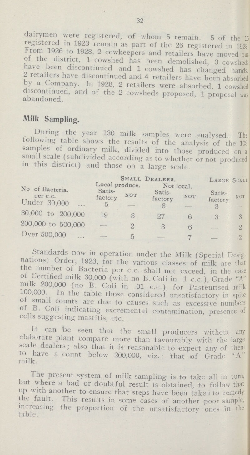 32 dairymen were registered, of whom 5 remain. 5 of the 15 registered in 1923 remain as part of the 26 registered in 1928 From 1926 to 1928, 2 cowkeepers and retailers have moved ou; of the district, 1 cowshed has been demolished, 3 cowshed; have been discontinued and 1 cowshed has changed hands 2 retailers have discontinued and 4 retailers have been absorbed by a Company. In 1928, 2 retailers were absorbed, 1 cowshed discontinued, and of the 2 cowsheds proposed, 1 proposal was abandoned. Milk Sampling. During the year 130 milk samples were analysed. During the year 130 milk samples were analysed. The following table shows the results of the analysis of the 108 samples of ordinary milk, divided into those produced on a small scale (subdivided according as to whether or not produced in this district) and those on a large scale. No of Bacteria. per c.c. Small Dealers. Large Scale Local produce. Not local. Satis factory NOT Satis factory NOT Satis factory NOT Under 30,000 5 8 - 3 — 30,000 to 200,000 19 3 27 6 3 3 200,000 to 500,000 — 2 3 6 — 2 Over 500,000 — 5 — 7 — 2 Standards now in operation under the Milk (Special Desig nations) Order, 1923, for the various classes of milk are that the number of Bacteria per c.c. shall not exceed, in the case of Certified milk 30,000 (with no B. Coli in .1 c.c.), Grade A milk 200,000 (no B. Coli in .01 c.c.), for Pasteurised milk 100,000. In the table those considered unsatisfactory in spite of small counts are due to causes such as excessive numbers of B. Coli indicating excremental contamination, presence of cells suggesting mastitis, ctc. It can be seen that the small producers without any elaborate plant compare more than favourably with the large scale dealers; also that it is reasonable to expect any of them to have a count below 200,000, viz.: that of Grade A milk. The present system of milk sampling is to take all in turn, but where a bad or doubtful result is obtained, to follow that up with another to ensure that steps have been taken to remedy the fault. This results in some cases of another poor sample increasing the proportion o't the unsatisfactory ones in the table.