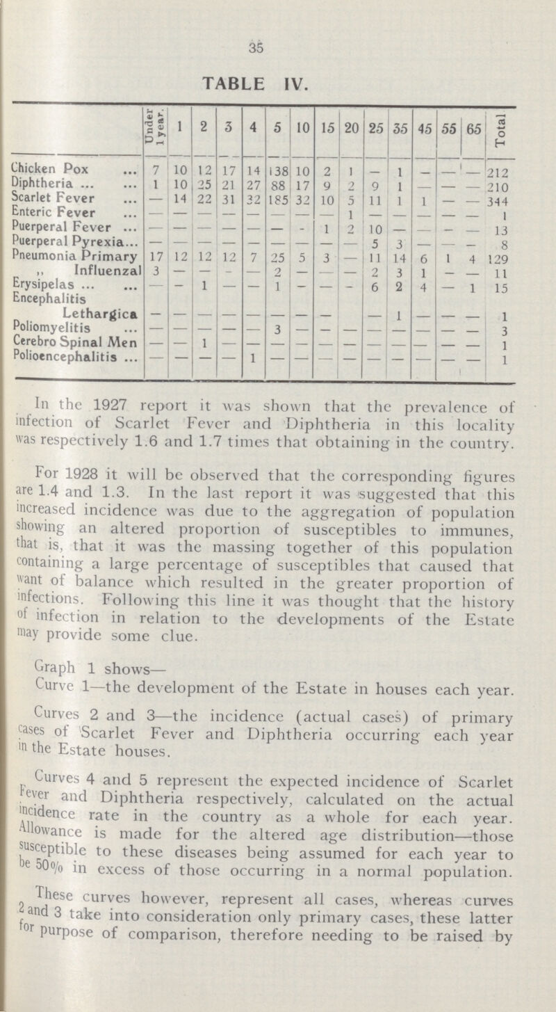 35 TABLE IV. Under 1 year. 1 2 3 4 5 10 15 20 25 35 45 55 65 Total Chicken Pox 7 10 12 17 14 138 10 2 1 — 1 — — — 212 Diphtheria 1 10 25 21 27 88 17 9 2 9 1 — — — 210 Scarlet Fever — 14 22 31 32 185 32 10 5 11 1 1 — — 344 Enteric Fever — — — — — — — — 1 — — — — — 1 Puerperal Fever — — — — — — — 1 2 10 — — — — 13 Puerperal Pyrexia — — — — — — — — — 5 3 — — — 8 Pneumonia Primary 17 12 12 12 7 25 5 3 — 11 14 6 1 4 129 ,, Influenzal Erysipelas 3 — — — — 2 — — — 2 3 1 — — 11 — — 1 — — 1 — — — 6 2 4 — 1 15 Encephalitis Lethargica — — — — — — — — — — 1 — — — 1 Poliomyelitis — — — — — 3 — — — — — — — — 3 Cerebro Spinal Men 1 1 Polioencephalitis — — — — 1 — — — — — — — — — 1 In the 1927 report it was shown that the prevalence of infection of Scarlet Fever and Diphtheria in this locality was respectively 1.6 and 1.7 times that obtaining in the country. For 1928 it will be observed that the corresponding figures are 1.4 and 1.3. In the last report it was suggested that this increased incidence was due to the aggregation of population showing an altered proportion of susceptibles to immunes, that is, that it was the massing together of this population containing a large percentage of susceptibles that caused that want of balance which resulted in the greater proportion of infections. Following this line it was thought that the history of infection in relation to the developments of the Estate may provide some clue. Graph 1 shows— Curve 1—the development of the Estate in houses each year. Curves 2 and 3—the incidence (actual eases) of primary cases of Scarlet Fever and Diphtheria occurring each year in the Estate houses. Curves 4 and 5 represent the expected incidence of Scarlet fever and Diphtheria respectively, calculated on the actual incidence rate in the country as a whole for each year. Allowance is made for the altered age distribution—those susceptible to these diseases being assumed for each year to be 50% in excess of those occurring in a normal population. These curves however, represent all cases, whereas curves 2 and 3 take into consideration only primary cases, these latter for purpose of comparison, therefore needing to be raised by