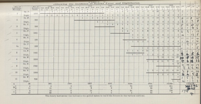 Table V. (Showing the incidance of Scarlet Fever and Diptheria No. of building Section. No. of bouses 1 built. 1922 1923 1924 1925 1926 1927 128 1929 1st Q. 2n< Q 3rd Q. 4th Q- /1st Q 2nd Q 8rd Q 4th Q 1st Q. 2nd Q. Sid Q. 4th Q. 1st Q. 2nd Q 3rd Q 4th Q 1st Q 2nd Q. 3rd Q. 4th Q. 1st Q. 2nd Q. 3rd Q. 4tt Q. Is Q. 2nc Q. 3rc 4th Q. 1st Q. 2nd Q. 3rd Q. 4th Q 1 So. F 1321 2 1 2 1 1 2 1 1 1 — — 1 6 5 6 5 3 6 6 23 8 4 5 6 8 - 6 23 Diph. 3 11 5 3 — 1 2 5 3 1 — 1 1 2 2 2 — 1 3 — 5 — 4 6 6 5 7 1 - - 7 2 Sc. F. 990 1 — 2 2 3 2 1 — 2 7 4 4 2 4 5 13 7 6 5 9 8 11 8 25 Diph. 1 1 1 — 1 2 1 4 4 3 6 9 8 2 3 3 3 l I 8 8 Sc. F. 996 3 2 2 1 4 3 6 — 5 2 14 4 8 7 14 8 /i Of 15 Diph. a — 1 3 3 2 3 1 2 6 2 4 2 i f 6 < 4 8c. F. 1055 l 4 4 4 6 2 8 8 5 9 2 2 6 1 10 Diph. 3 2 4 1 4 3 4 5 — 1 4 - 11 5 6 i Sc. F. 994 1 1 2 1 2 5 — 2 3 5 11 ii II 4 Diph 1 1 2 3 5 3 5 4 4 4 3 1 Ur 1 4 6a Sc. F. 596 1 3 — 1 2 9 1 I 5 Diph. 1 2 I 4 1 1 1 1 — — - 5 ' 7 tic. F. J 005 1 1 4 2 10 5 1 3 1 6 9 2 1 3 15 Diph. 1 1 3 1 3 1 5 10 3 4- 5 2 8 8c. P. 2236 7 15 6 11 23 20 18 19 25 Diph 1 1 4 11 7 8 17 4 6 10 16 9 8c. F. 1723 4 9 4 10 12 17 Diph. 3 7 2 9 21 10 8c F. 2089 1 3 — 4 11 4 10 3 8 15 26 Diph. 4 2 4 3 8 3 4 5 9 11 8c F, 730 2 1 5 6 11 Diph. 1 4 4 — 3 2 A 36 982 1388 2667 408 6199 9601 13,649 150 33 B 1 0 3 3 10 15 74 158 244 34 2 2 11 11 11 8 3 6 34 24 48 C 1 0 19 6 10 8 81 92 170 179 2 10 22 9 9 1 6 4 24 M 14 The heavy horizontal line indicates the period taken to build the houses in the various sections.