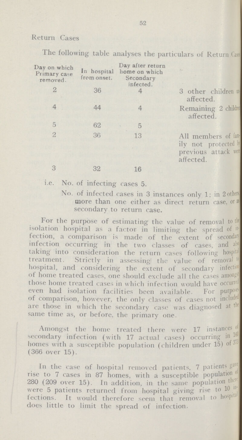 52 Return Cases The following table analyses the particulars of Return Case Day on which Primary case removed. In hospital from onset. Day after return home on which Secondary infected. 2 36 4 3 other children un affected. 4 44 4 Remaining 2 children affected. 5 62 5 2 36 13 All members of fam ily not protected by previous attack were affected. 3 32 16 i.e. No. of infecting cases 5. No. of infected cases in 3 instances only 1: in 2others more than one either as direct return case, or as secondary to return case. l or the purpose of estimating the value of removal to the isolation hospital as a factor in limiting the spread of in fection, a comparison is made of the extent of secondary infection occurring in the two classes of cases, and also talcing into consideration the return cases following hospital treatment. Strictly in assessing the value of removal w hospital, and considering the extent of secondary infection ot home treated cses, one should exclude all the cases aniongst those home treated cases in which infection would have occurred even had isolation facilities been available. For purposes of comparison, however, the only classes of cases not included are those in which the secondary case was diagnosed at the same time as, or before, the primary one. Amongst the home treated there were 17 instances secondary infection (with 17 actual cases) occurring in 160 homes with a susceptible population (children under 15) of 373 (366 over 15). In the case of hospital removed patients, 7 patients gave rise to 7 cases in 87 homes, with a susceptible population of 280 (209 over 15). In addition, in the same population there were 5 patients returned from hospital giving rise to 10 in lections. It would therefore seem that removal to hospital does little to limit the spread of infection.