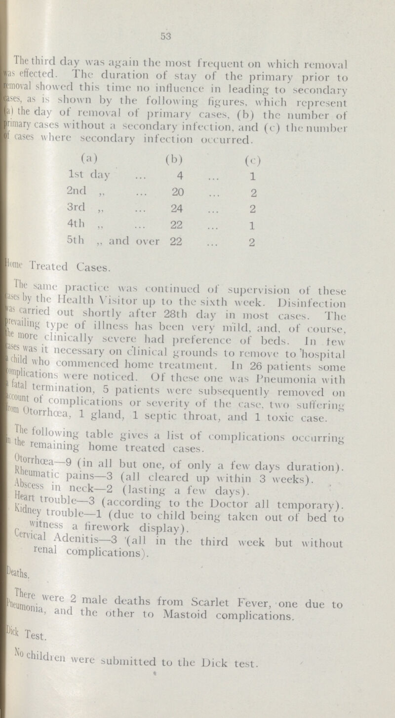 53 The third day was again the most frequent on which removal as effected. The duration of stay of the primary prior to removal showed this time no influence in leading to secondary cases, as is shown by the following figures, which represent (a) the day of removal of primary cases, (b) the number of primary cases without a secondary infection, and (c) the number [cases where secondary infection occurred. (a) (b) (c) 1st day 4 1 2nd „ 20 2 3rd „ 24 2 4th „ 22 1 5th ,, and over 22 2 home Treated Cases. The same practice was continued ot supervision ot these cases by the Health Visitor up to the sixth week. Disinfection was carried out shortly after 28th day in most cases. 1 he prevaling type of illness lias been very mild, and, of course, the more clinically severe had preference of beds. In tew casses was it necessary on clinical grounds to remove to hospital a child who commenced home treatment. In 26 patients some complications were noticed. Of these one was Pneumonia with a fatal termination, 5 patients were subsequently removed on account of complications or severity of the case, two suflering from Otorrhaea, 1 gland, 1 septic throat, and 1 toxic case. The following table gives a list ot complications occurring in the remaining home treated cases. Otorrhoea- 9 (in all but one, of only a few days duration). Rheumatic pains—3 (all cleared up within 3 weeks). Abscess in neck—2 (lasting a few days). Heart trouble—3 (according to the Doctor all temporary). Kidney trouble—1 (due to child being taken out oi bed to witness a lirework display). Cervical Adenitis—3 '(all in the third week but without renal complications). Deaths. Hiere were 2 male deaths from Scarlet Fever, one due to pneumonia, and the other to Mastoid complications. Dick Test. No children were submitted to the Dick test.