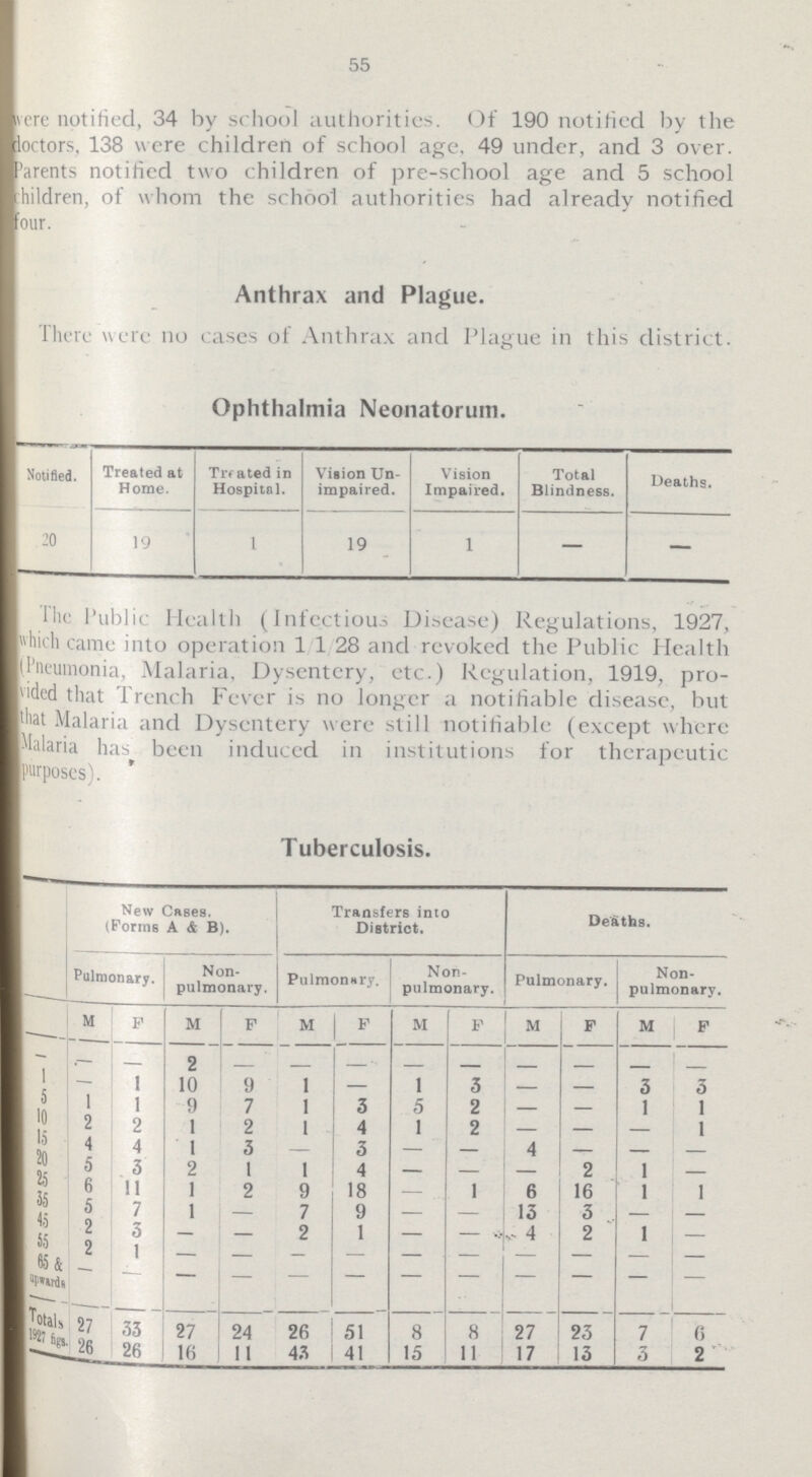 55 were notified, 34 by school authorities. Of 190 notified by the doctors, 138 were children of school age. 49 under, and 3 over. parents notified two children of pre-school age and 5 school children, of whom the school authorities had already notified our. Anthrax and Plague. There were no cases of Anthrax and Plague in this district. Ophthalmia Neonatorum. Notified. Treated at Home. Treated in Hospital. Vision Un impaired. Vision Impaired. Total Blindness. Deaths. 20 19 1 19 1 — — The Public Health (Infectious Disease) Regulations, 1927, Which came into operation 1/1/28 and revoked the Public Health (Pneumonia, Malaria, Dysentery, etc.) Regulation, 1919, pro vided that Trench Fever is no longer a notifiable disease, but that Malaria and Dysentery were still notifiable (except where Malaria has been induced in institutions for therapeutic purposes). Tuberculosis. New Cases. (Forma A & B). Transfers into District. Deaths. Pulmonary. Non pulmonary. Pulmonary. Non pulmonary. Pulmonary. Non pulmonary. M F M F M F M F M F M F - - - 2 - - - - - - - - - 1 - 1 10 9 1 - 1 3 - - 3 3 5 1 1 9 7 1 3 5 2 - - 1 1 10 2 2 1 2 1 4 1 2 - - - 1 15 4 4 1 3 - 3 - - 4 - - - 20 5 3 2 1 1 4 - - - 2 1 - 26 6 11 1 2 9 18 - 1 6 16 1 - 35 5 7 1 - 7 9 - - 13 3 - - 45 2 3 - - 2 1 - - 4 2 1 - 55 2 1 - - - - - - - - - - 65& upwards - - - - - - - - - - - - Totals 1927 figs 27 26 33 26 27 16 24 11 26 43 51 41 8 15 7 27 17 23 13 7 3 0 2