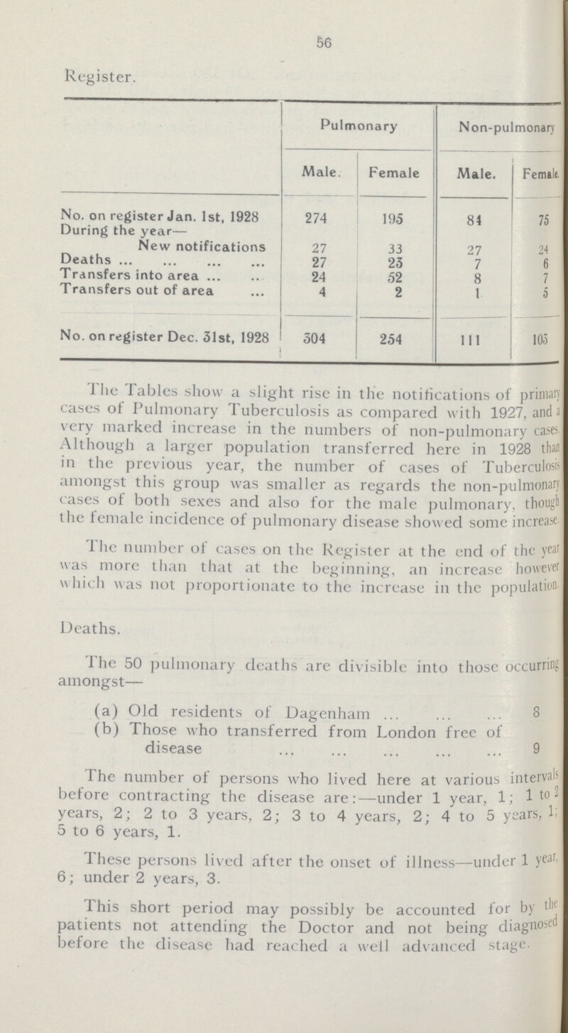 56 Register. Pulmonary Non-pulmonary Male. Female Male. Female No. on register Jan. 1st, 1928 During the year— 274 195 81 75 New notifications 27 33 27 24 Deaths 27 23 7 6 Transfers into area 24 52 8 7 Transfers out of area 4 2 1 5 No. on register Dec. 31st, 1928 304 254 111 103 The Tables show a slight rise in the notifications of primary cases of Pulmonary Tuberculosis as compared with 1927, and a very marked increase in the numbers of non-pulmonary cases Although a larger population transferred here in 1928 that in the previous year, the number of cases of Tuberculosis amongst this group was smaller as regards the non-pulmonary cases of both sexes and also for the male pulmonary, though the female incidence of pulmonary disease showed some increase The number of cases on the Register at the end of the year was more than that at the beginning, an increase however which was not proportionate to the increase in the population Deaths. The 50 pulmonary deaths are divisible into those occurring amongst— (a) Old residents of Dagenham 8 (b) Those who transferred from London free of disease 9 The number of persons who lived here at various intervals before contracting the disease are:—under 1 year, 1; 1 to 2 years, 2; 2 to 3 years, 2; 3 to 4 years, 2; 4 to 5 years, 1; 5 to 6 years, 1. These persons lived after the onset of illness—under 1 year 6; under 2 years, 3. This short period may possibly be accounted for by in patients not attending the Doctor and not being diagnosed before the disease had reached a well advanced stage.