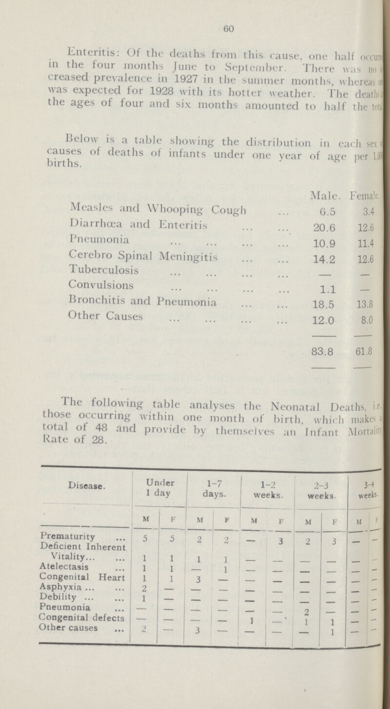 60 Enteritis: Of the deaths from this cause, one half occurred in the four months June to September. There was non in creased prevalence in 1927 in the summer months, whereas was expected for 1928 with its hotter weather. The death a the ages of four and six months amounted to half the total Below is a table showing the distribution in each sex causes of deaths of infants under one year of age per 1.0 births. Male. Female Measles and Whooping Cough 6.5 3.4 Diarrhoea and Enteritis 20.6 12.6 Pneumonia 10.9 11.4 Cerebro Spinal Meningitis 14.2 12.6 Tuberculosis — — Convulsions 1.1 — Bronchitis and Pneumonia 18.5 13.8 Other Causes 12.0 8.0 83.8 61.8 The following table analyses the Neonatal Deaths, i.e., those occurring within one month of birth, which makes a total of 48 and provide by themselves an Infant Mortality Rate of 28. Disease. Under 1 day 1-7 days. 1-2 weeks. 2-3 weeks. 3-4 weeks. M F M F M F M F M F Prematurity 5 5 2 2 — 3 2 3 — — Deficient Inherent Vitality 1 1 1 1 — — — — — — Atelectasis 1 1 — 1 — — — — — — Congenital Heart 1 1 3 — — — — — — — Asphyxia 2 — — — — — — — — — Debility 1 — — — — — — — — — Pneumonia — — — — — — 2 — — — Congenital defects — — — — 1 — 1 1 — — Other causes 2 — 3 — — — — 1 — —