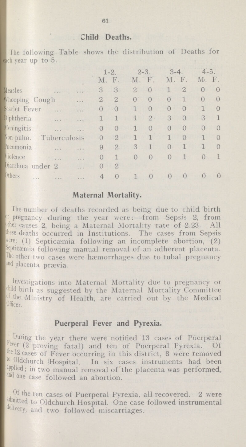 Child Deaths. The following Table shows the distribution of Deaths for each year up to 5. 1-2. 2-3. 3-4. 4-5. M . F. M. F. M. F. M. F. Measles 3 3 2 0 1 2 0 0 Whooping Cough 2 2 0 0 0 1 0 0 Scarlet Fever 0 0 1 0 0 0 1 0 Diphtheria 1 1 1 2 3 0 3 1 Meningitis 0 0 1 0 0 0 0 0 Non-pulm. Tuberculosis 0 2 1 1 1 0 1 0 Pneumonia 9 2 3 1 0 1 1 0 Violence 0 1 0 0 0 1 0 1 Diarrhoea under 2 0 2 Others 4 0 1 0 0 0 0 0 Maternal Mortality. The number of deaths recorded as being due to child birth or pregnancy during the year were:—from Sepsis 2, from other causes 2, being a Maternal Mortality rate of 2.23. All these deaths occurred in Institutions. The cases from Sepsis were: (1) Septicemia following an incomplete abortion, (2) Septicsemia following manual removal of an adherent placenta. The other two cases were haemorrhages due to tubal pregnancy and placenta prævia. Investigations into Maternal Mortality due to pregnancy or Child birth as suggested by the Maternal Mortality Committee the 'Ministry of Health, are carried out by the Medical Officer. Puerperal Fever and Pyrexia. During the year there were notified 13 cases of Puerperal (2 proving fatal) and ten of Puerperal Pyrexia. Of the 12 cases of Fever occurring in this district, 8 were removed to Oldchurch Hospital. In six cases instruments had been applied; in two manual removal of the placenta was performed, and one case followed an abortion. the ten cases of Puerperal Pyrexia, all recovered. 2 were admitted to Oldchurch Hospital. One case followed instrumental delivery, and two followed miscarriages. 61