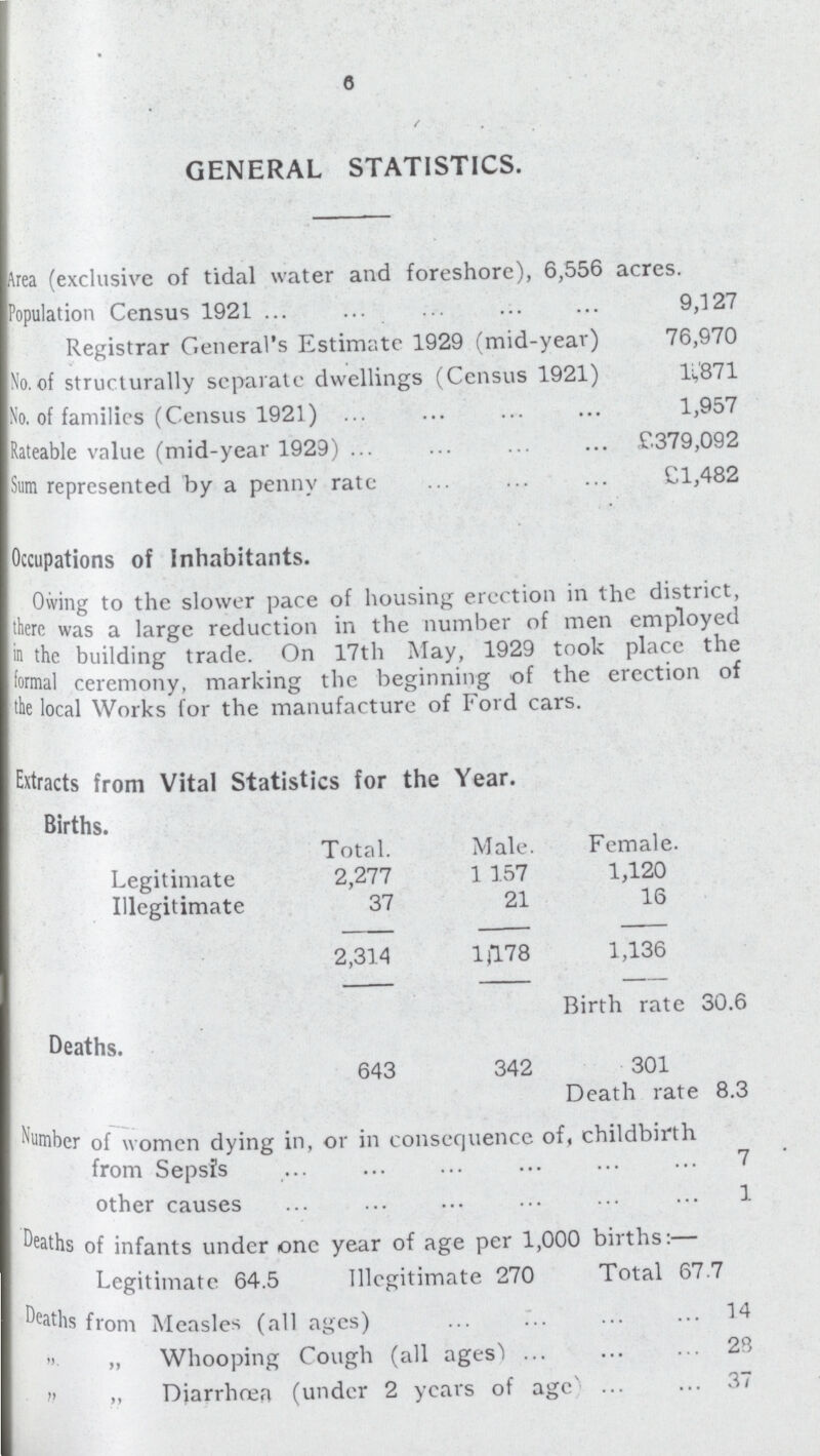 6 GENERAL STATISTICS. Area (exclusive of tidal water and foreshore), 6,556 acres. Population Census 1921 9,127 Registrar General's Estimate 1929 (mid-year) 76,970 No. of structurally separate dwellings (Census 1921) li,'871 No. of families (Census 1921) 1,957 Rateable value (mid-year 1929) £379,092 Sum represented by a penny rate £1,482 Occupations of Inhabitants. Owing to the slower pace of housing erection in the district, there was a large reduction in the number of men employed in the building trade. On 17th May, 1929 took place the formal ceremony, marking the beginning of the erection of the local Works for the manufacture of Ford cars. Extracts from Vital Statistics for the Year. Births. Legitimate Illegitimate Total. 2,277 37 Male. 1 157 21 Female. 1,120 16 2,314 1,178 1,136 Deaths. 643 342 Birth rate 30.6 301 Death rate 8.3 Number of women dying in, or in consequence of, childbirth from Sepsis 7 other causes 1 Deaths of infants under one year of age per 1,000 births:— Legitimate 64.5 Illegitimate 270 Total 67.7 Deaths from Measles (all ages) 14   Whooping Cough (all ages) 28   Diarrhœa (under 2 years of age) 37