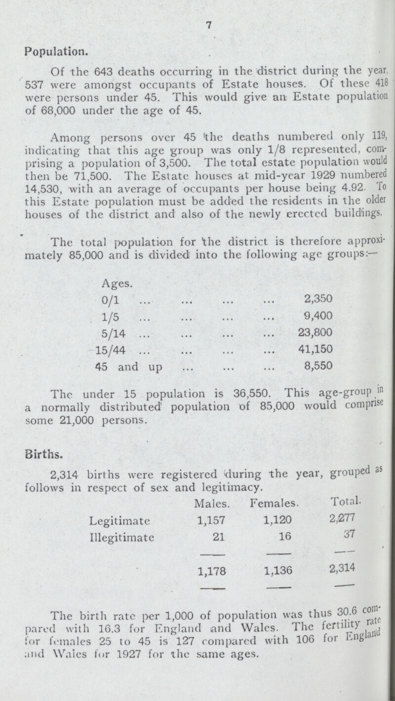 7 Population. Of the 643 deaths occurring in the district during the year. 537 were amongst occupants of Estate houses. Of these 418 were persons under 45. This would give an Estate population of 68,000 under the age of 45. Among persons over 45 the deaths numbered only 119, indicating that this age group was only 1/8 represented, com prising a population of 3,500. The total estate population would then be 71,500. The Estate houses at mid-year 1929 numbered 14,530, with an average of occupants per house being 4.92. To this Estate population must be added the residents in the older houses of the district and also of the newly ercctcd buildings. The total population for the district is therefore approxi mately 85,000 and is divided into the following age groups:— Ages. 0/1 2,350 1/5 9,400 5/14 23,800 15/44 41,150 45 and up 8,550 The under 15 population is 36,550. This age-group in a normally distributed population of 85,000 would comprise some 21,000 persons. Births. 2,314 births were registered during the year, grouped as follows in respect of sex and legitimacy. Males. Females. Total. Legitimate 1,157 1,120 2,277 Illegitimate 21 16 37 1,178 1,136 2,314 The birth rate per 1,000 of population was thus 30.6 com pared with 16.3 for England and Wales. The fertility rate for females 25 to 45 is 127 compared with 106 for England and Wales fur 1927 for the same ages.