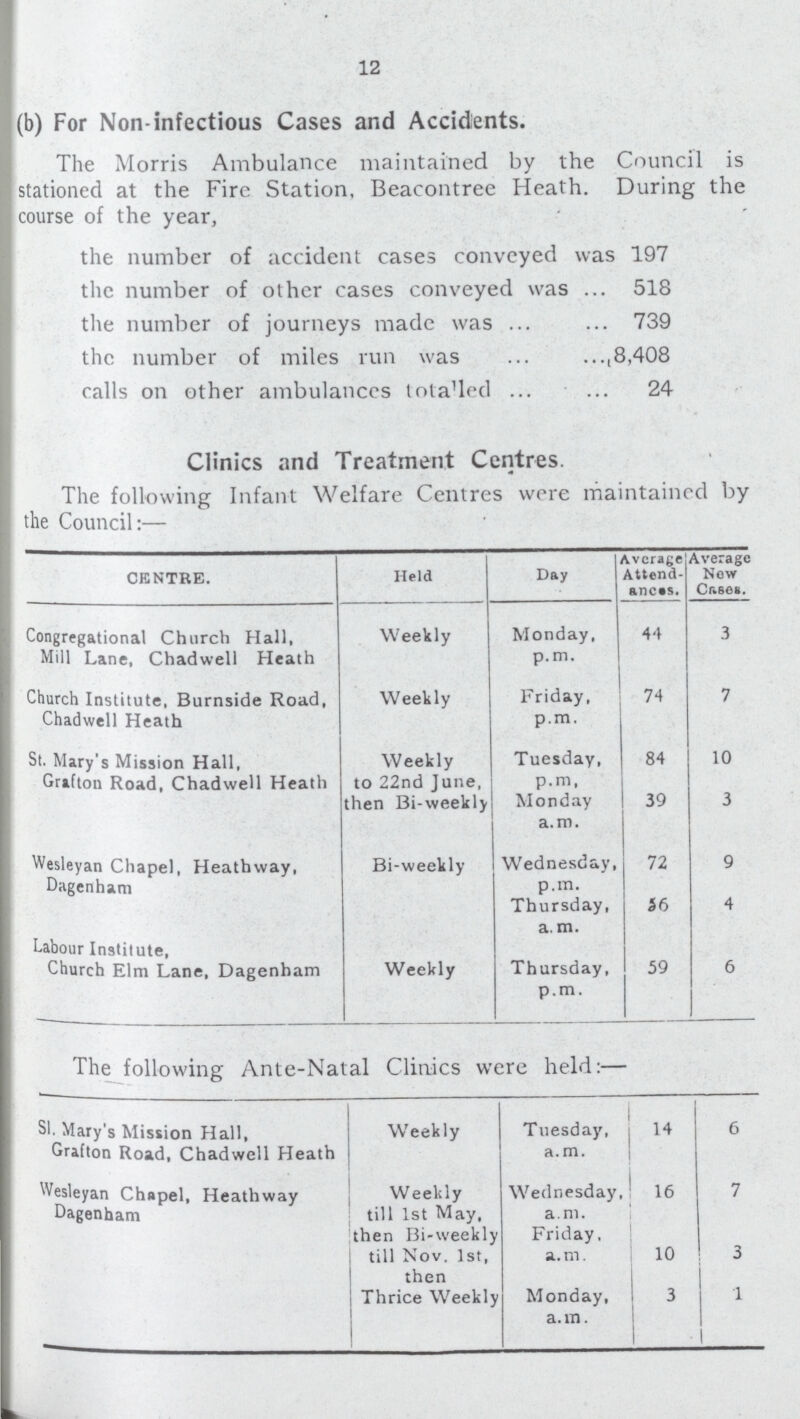 12 (b) For Non-infectious Cases and Accidents. The Morris Ambulance maintained by the Council is stationed at the Fire Station, Beacontree Heath. During the course of the year, the number of accident cases conveyed was 197 the number of other cases conveyed was 518 the number of journeys made was 739 the number of miles run was 8,408 calls on other ambulances totalled 24 Clinics and Treatment Centres. The following Infant Welfare Centres were maintained by the Council:— CENTRE. Held Day Average Attend ances. Average New Cases. Congregational Church Hall, Mill Lane, Chadwell Heath Weekly Monday, p.m. 44 3 Church Institute, Burnside Road, Chadwell Heath Weekly Friday, p.m. 74 7 St. Mary's Mission Hall, Grafton Road, Chadwell Heath Weekly to 22nd June, then Bi-weekly Tuesday, p.m, Monday a.m. 84 39 10 3 Wesleyan Chapel, Heathway, Dagenham Bi-weekly Wednesday, p.m. Thursday, a.m. Thursday, p.m. 72 46 9 4 Labour Institute, Church Elm Lane, Dagenham Weekly 59 6 The following Ante-Natal Clinics were held:— SI. Mary's Mission Hall, Grafton Road, Chadwell Heath Weekly Tuesday, a.m. 14 6 Wesleyan Chapel, Heathway Dagenham Weekly till 1st May, then Bi-weekly till Nov. 1st, then Thrice Weekly Wednesday, a.m. 16 7 Friday, a.m. 10 3 Monday, a.m. 3 1