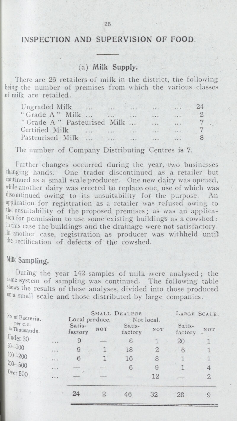 26 INSPECTION AND SUPERVISION OF FOOD (a) Milk Supply. There are 26 retailers of milk in the district, the following being the number of premises from which the various classes of milk are retailed. Ungraded Milk 24 Grade A'' Milk  Grade A Pasteurised Milk 7 Certified Milk 7 Pasteurised Milk 8 The number of Company Distributing Centres is 7. Further changes occurred during the year, two businesses changing hands. One trader discontinued as a retailer but continued as a small scale producer. One new dairy was opened, while another dairy was erected to replace one, use of which was discontinued owing to its unsuitability for the purpose. An application for registration as a retailer was refused owing to the unsuitability of the proposed premises; as was an applica tion for permission to use some existing buildings as a cowshed: in this case the buildings and the drainage were not satisfactory . In another case, registration as producer was withheld until 'he rectification of defects of the cowshed. Milk Sampling. During the year 142 samples of milk were analysed; the same system of sampling was continued. The following table shows the results of these analyses, divided into those produced on a small scale and those distributed by large companies. Small Dealers Large Scale. No o[ Bacteria. Local produce. Not local Per c.c. in 'Thousands. Satis factory NOT Satis factory NOT Satis factory NOT Under 30 9 6 1 20 1 30—100 9 1 18 2 6 1 100—200 6 1 16 8 1 1 200-500 - 6 9 1 4 Over 500 24 — - 12 - 2 24 2 46 32 28 9