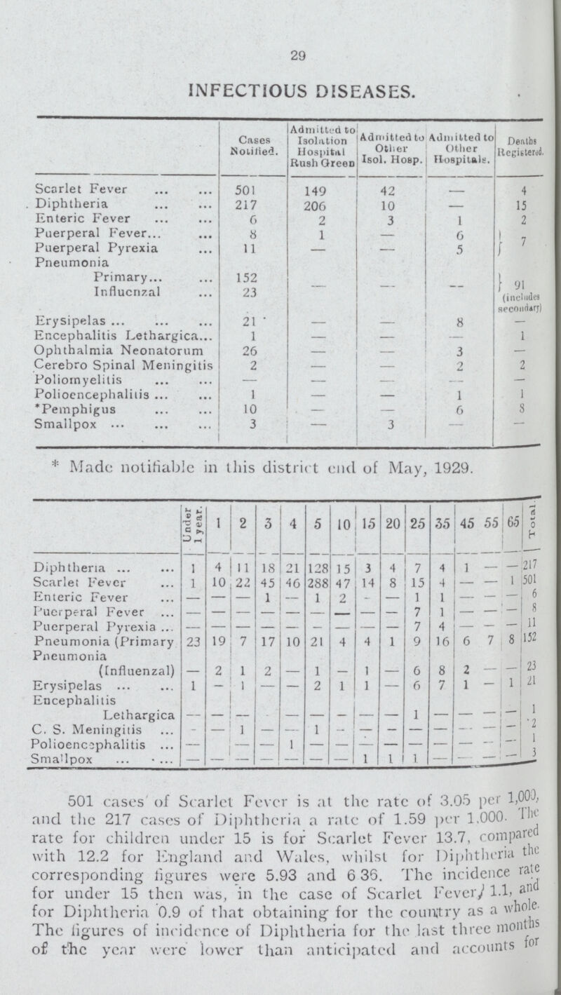 29 INFECTIOUS DISEASES. Cages Notified. Admitted to Isolation Hospital Rush Green Admitted to Otlier Isol. Hosp. Admitted to Other Hospitale. Deaths registered. Scarlet Fever 501 149 42 4 Diphtheria 217 206 10 — 15 Enteric Fever 6 2 3 1 2 Puerperal Fever 8 1 - 6 7 Puerperal Pyrexia 11 — — 5 7 Pneumonia Primary 152 - - - Influenzal 23 - - - 91 includes secoundry Erysipelas 21 * — - 8 — Encephalitis Lethargica 1 — — — 1 Ophthalmia Neonatorum 26 3 — Cerebro Spinal Meningitis 2 — — 2 2 Poliomyelitis — — — — — Polioencephalitis 1 — 1 1 Pemphigus 10 — 6 8 Smallpox 3 - 3 - - * Made notifiable in this district end of May, 1929. Under 1 year. 1 2 3 4 5 10 15 20 25 35 45 55 65 | Total Diphtheria 1 4 11 18 21 128 1 5 1 4 7 4 1 — 217 Scarlet Fever 1 10 21 45 46 288 47 14 8 15 4 — — 1 501 Enteric Fever — — 1 1 ? - - 1 1 — — - 6 - - - - - - - - - 7 1 - 8 Puerperal Pyrexia - - _ - - - - -_ 7 4 — - 11 Pneumonia (Primary 23 19 7 17 10 21 4 4 1 9 16 6 7 8 152 Pneu monia (Influenzal) - 2 1 2 - 1 - 1 - 6 8 2 — - 23 Erysipelas 1 - 1 — 2 1 1 — 6 7 1 — 1 21 Encephalitis Lethargica - - - - - - - - - 1 - - — — 1 C. S. Meningitis - 1 1 — _ — — — — — I Polioencephalitis - - - - - - - - - - - - - — 1 Smallpox - - - - - - - 1 1 1 — - - — - 501 cases of Scarlet Fever is at the rate of 3.05 per 1,000 and the 217 cases of Diphtheria a rate of 1.59 per 1.000- The rate for children under 15 is for Scarlet Fever 13.7, compare with 12.2 for England ar.d Wales, whilst for Diphtheria the corresponding figures were 5.93 and 6 35. The incidence rate for under 15 then was, in the case of Scarlet Fever,/ 1.1. and for Diphtheria 0.9 of that obtaining for the country as a whole The ligurcs of incidcnce of Diphtheria for the last three months of the year were lower than anticipated and accounts for