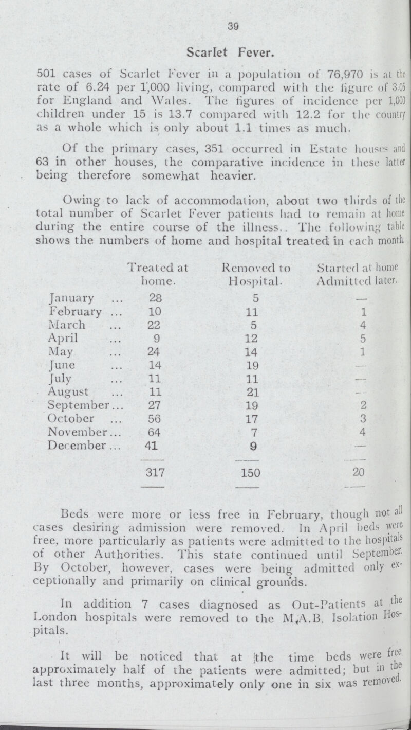 39 Scarlet Fever. 501 cases of Scarlet Fever in a population of 76,970 is at the rate of 6.24 per 1,000 living, compared with the figure of 3.05 for England and Wales. The figures of incidence per 1,000 children under 15 is 13.7 compared with 12.2 for the country as a whole which is only about 1.1 times as much. Of the primary cases, 351 occurred in Estate houses and 63 in other houses, the comparative incidence in these latter being therefore somewhat heavier. Owing to lack of accommodation, about two thirds of the total number of Scar let Fever patients bad to remain at home during the entire course of the illness The following table shows the numbers of home and hospital treated in each month. Treated at home. Removed to Hospital. Started at home Admitted later. January 28 5 — February 10 11 1 March 22 5 4 April 9 12 5 May 24 14 1 June 14 19 - July 11 11 — August 11 21 - September 27 19 2 October 56 17 3 November 64 7 4 December 41 9 — 317 150 20 Beds were more or less free in February, though not all cases desiring admission were removed. In April beds were free, more particularly as patients were admitted to the hospitals of other Authorities. This state continued until September. By October, however, cases were being admitted only ex ceptionally and primarily on clinical grounds. In addition 7 cases diagnosed as Out-Patients at the London hospitals were removed to the M,A.B. Isolation Hos pitals. It will be noticed that at [the time beds were free approximately half of the patients were admitted; but in the last three months, approximately only one in six was remove