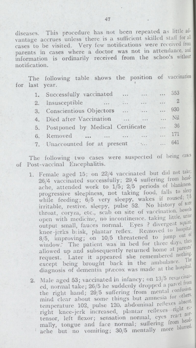 47 diseases. This procedure has not been repeated as little ad vantage accrues unless there is a sufficient skilled stall' for all cases to be visited. Very few notifications were received from parents in cases where a doctor was not in attendance, and information is ordinarily received from the schoo's without notification. The following table shows the position of vaccination for last year. 1. Successfully vaccinated 353 2. Insusceptible 2 3. Conscientious Objectors 930 4. Died after Vaccination Nil 5. Postponed by Medical Certificate 36 6. Removed 171 7. Unaccounted for at present 641 The following two cases were suspected of being cases of Post-vaccinal Encephalitis. 1. Female aged 15; on 22/4 vaccinated but did not take; 26/4 vaccinated successfully; 29/4 suffering from head ache, attended work to 1/5; 2/5 periods of blankness, progressive sleepiness, not taking food, falls to sleep while feeding; 6/5 very sleepy, wakes if roused; 7/5 irritable, restive, sleepy, pulse 52. No history of sore throat, coryza, etc., scab on site of vaccination, bowels open with medicine, no incontinence, taking little, urine output small, fauces normal. Eyes ? divergeat squint, knee-jerks brisk, plantar reflex. Removed to hospital. 8/5, improving; on 10/5 threatened to jump out of window. The patient was in bed for three day then allowed up and subsequently returned home at parents request. Later it appeared she remembered nothing' except being brought back in the ambulance.The diagnosis of dementia prascox was made at the hospital. 2. Male aged 53; vaccinated in infancy; on 13/5 revaccinal ed, normal take; 26/5 he suddenly dropped a panel from the right hand; 29/5 suffering from mental confusion, mind clear about some things but amnesia for other temperature 102, pulse 120, abdominal reflexes absent, right knee-jerk increased, plantar rellexes right ex tensor, left flexor; sensation normal, eyes react nor mally, tongue and face normal; suffering from head ache but no vomiting; 30/5 mentally more blurred