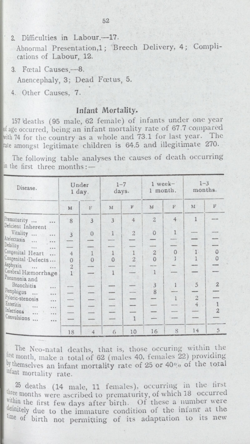 52 2. Difficulties in Labour.—17. Abnormal Presentation,1; Breech Delivery, 4; Compli cations of Labour, 12. 3. Foetal Causes.—8. Anencephaly, 3; Dead Foetus, 5. 4. Other Causes, 7. Infant Mortality. 157 deaths (95 male, 62 female) of infants under one year of age occurred, being an infant mortality rate of 67.7 compared 74 for the country as a whole and 73.1 for last year. The rate amongst legitimate children is 64.5 and illegitimate 270. The following table analyses the causes of death occurring in the first three months: — Disease. Under 1 day. 1-7 days. 1 week 1 month. 1-3 months. M M F M F M F Prematurity 8 3 3 4 2 4 1 — Deficient Inherent Vitality 3 0 1 2 0 1 — — Atelectasis — — — — — — — — Debility — — — — — — — — Congenital Heart 4 1 1 1 2 0 1 0 Congenital -Defects 0 0 0 2 0 1 1 0 Asphyxia 2 — — — — — — Cerebral Haemorrhage 1 — 1 — 1 — — — Pneumonia and Bronchitis — — — — 3 1 5 2 Pemphigus — — — — 8 — — — Pyloric-stenosis — — — — — 1 2 — Enteritis — — — — — — 4 1 Infections — — — — — — — 2 Convulsions — — — 1 — — — — 18 4 6 10 16 8 14 5 . The Neo-natal deaths, that is, those occuring within the first month, make a total of 62 (males 40, females 22) providing 7 themselves an infant mortality rate of 25 or 40% of the total Want mortality rate. 25 deaths (14 male, 11 females), occurring in the tirst three months were ascribed to prematurity, of which 18 occurred within the first few days after birth. Of these a number were definitely due to the immature condition of the infant at the time of birth not permitting of its adaptation to its new