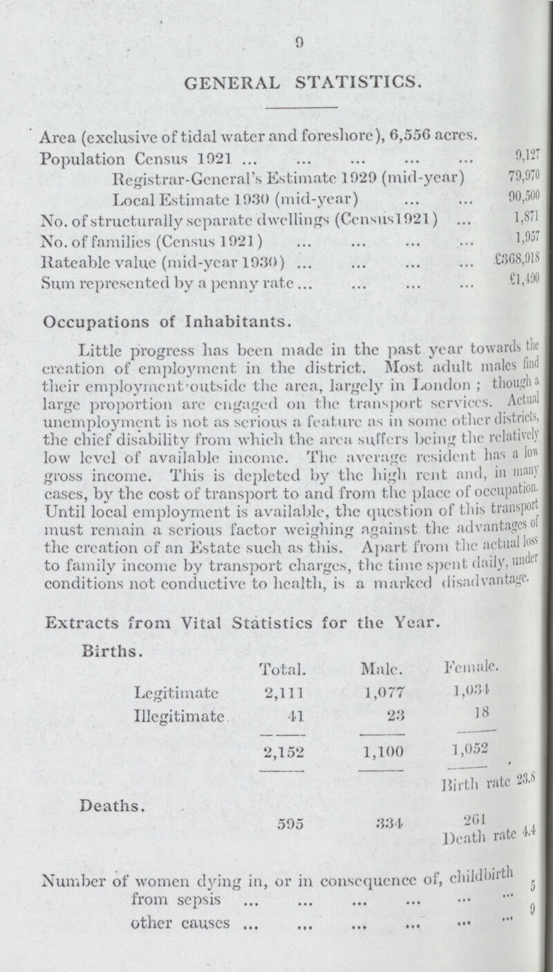 9 GENERAL STATISTICS. Area (exclusive of tidal water and foreshore), 6,556 acrcs. Population Census 1921 9,127 Registrar-General's Estimate 1929 (mid-year) 79,970 Local Estimate 1930 (mid-year) 90,500 No. of structurally separate dwellings (Census 1921) 1,871 No. of families (Census 1921) 1.957 Rateable value (mid-year 1930) . £368,918 Sum represented by a penny rate £1,490 Occupations of Inhabitants. Little progress has been made in the past year towards the creation of employment in the district. Most adult males find their employment'outside the area, largely in London ; though a large proportion are engaged on the transport services. Actual unemployment is not as serious a feature as in some other districts, the chief disability from which the area suffers being the relatively low level of available income. The average resident lias a low gross income. This is depleted by the high rent and, in many) eases, by the cost of transport to and from the place of occupation. Until local employment is available, the question of this transport must remain a serious factor weighing against the advantages of the creation of an Estate such as this. Apart from the actual loss to family income by transport charges, the time spent daily, under conditions not conductive to health, is a marked disadvantage. Extracts from Vital Statistics for the Year. Births. Total. Male. Female. Legitimate 2,111 1,077 1,034 Illegitimate 41 23 18 2,152 1,100 1,052 Deaths. Birth rate 23.S 505 334 201 Death rate 4.4 Number of women dying in, or in consequence of, childbirth from sepsis 5 other causes 9