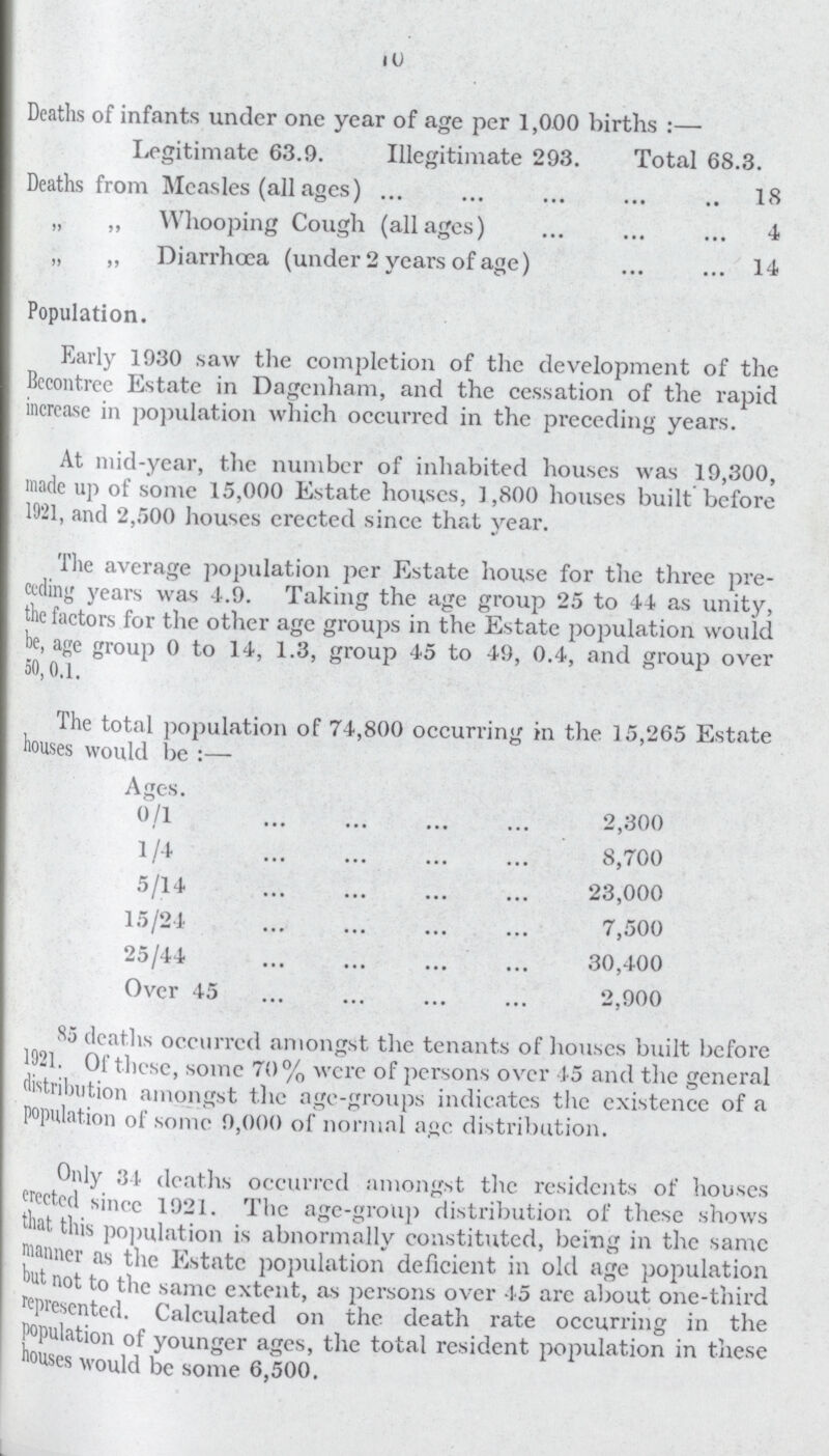 10 Deaths of infants under one year of age per 1,000 births :— Legitimate 63.9. Illegitimate 293. Total 68.3. Deaths from Measles (all ages) 18 „ „ Whooping Cough (allages) 4 „ „ Diarrhoea (under 2 years of age) 14 Population. Early 1930 saw the completion of the development of the Beeontrce Estate in Dagenham, and the cessation of the rapid increase in population which occurred in the preceding years. At mid-year, the number of inhabited houses was 19,300, made up of some 15,000 Estate houses, 1,800 houses built before 1921, and 2,500 houses erected since that year. The average population per Estate house for the three pre ceding years was 4.9. Taking the age group 25 to 44 as unity, the factors for the other age groups in the Estate population would he, age group 0 to 14, 1.3, group 45 to 49, 0.4, and group over 50,0.1. The total population of 74,800 occurring in the 15,265 Estate houses would be :— Ages. 0/1 2,300 1/4 8,700 5/14 23,000 15/24 7,500 25/44 30,400 Over 45 2,900 85 deaths occurred amongst the tenants of houses built before 1021. Of these, some 70% were of persons over 45 and the general distribution amongst the age-groups indicates the existence of a population of some 9,000 of normal a»e distribution. Only 34 deaths occurred amongst the residents of houses erected since 1921. The age-group distribution of these shows that. this population is abnormally constituted, being in the same wanner as the Estate population deficient in old age population hut not to the same extent, as persons over 45 arc about one-third represented. Calculated on the death rate occurring in the Population of younger ages, the total resident population in these houses would be some 6,500.