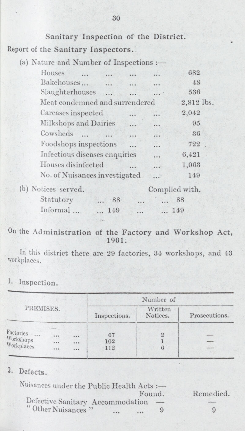 30 Sanitary Inspection of the District. Report of the Sanitary Inspectors. (a) Nature and Number of Inspections:— Houses 682 Bakehouses 48 Slaughterhouses 536 Meat condemned and surrendered 2,812 lbs. Carcases inspected 2,042 Milkshops and Dairies 95 Cowsheds 36 Foodshops inspections 722 Infectious diseases enquiries 6,421 Houses disinfected 1,063 No. of Nuisances investigated 149 (b) Notices served. Complied with. Statutory 88 88 Informal 149 149 On the Administration of the Factory and Workshop Act, 1901. In this district there are 29 factories, 34 workshops, and 43 workplaces. 1. Inspection. PREMISES. Number of Inspections. Written Notices. Prosecutions. Factories 67 2 — Workshops 102 1 — Workplaces 112 6 — 2. Defects. Nuisances under the Public Health Acts:— Found. Remedied. Defective Sanitary Accommodation — — Other Nuisances  9 9