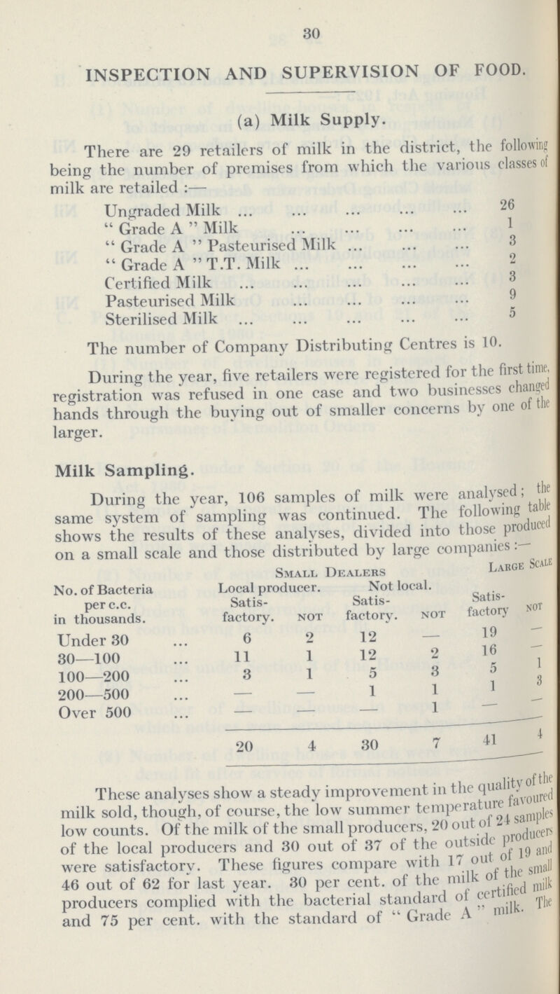 30 INSPECTION AND SUPERVISION OF FOOD. (a) Milk Supply. There are 29 retailers of milk in the district, the folio win? being the number of premises from which the various classes of milk are retailed :— Ungraded Milk 26  Grade A  Milk 1  Grade A  Pasteurised Milk 3 Grade A T.T. Milk 2 Certified Milk 3 Pasteurised Milk 9 Sterilised Milk 5 The number of Company Distributing Centres is 10. During the year, five retailers were registered for the first time, registration was refused in one case and two businesses chansei hands through the buying out of smaller concerns by one of the larger. Milk Sampling. Small Dealers Large Scaie No. of Bacteria Local producer. Not local. perc.c. in thousands. Satis factory. not Satis factory. not Satis factory not Under 30 6 2 12 — 19 — 30—100 11 1 12 2 16 — 100—200 3 1 5 3 5 1 200—500 — — 1 1 1 3 Over 500 — — — 1 — — 20 4 30 7 41 4 These analyses show a steady improvement in the quality of the milk sold, though, of course, the low summer temperature favoured low counts. Of the milk of the small producers, 20 out of 21 samples of the local producers and 30 out of 37 of the outside producers were satisfactory. These figures compare with 17 out of 19 and 46 out of 62 for last year. 30 per cent, of the milk of the small producers complied with the bacterial standard of certified milk and 75 per cent, with the standard of Grade A milk. The