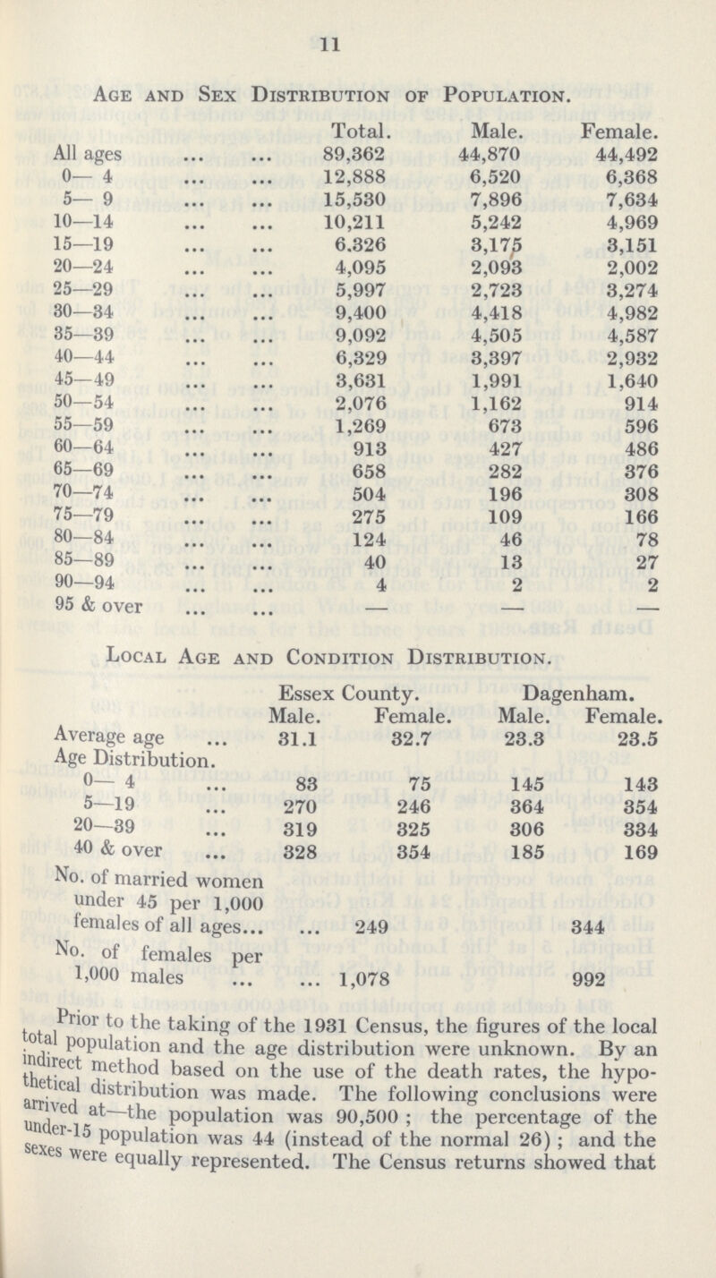 11 Age and Sex Distribution of Population. Total. Male. Female. All ages 89,362 44,870 44,492 0— 4 12,888 6,520 6,368 5—9 15,530 7,896 7,634 10—14 10,211 5,242 4,969 15—19 6.326 3,175 3,151 20—24 4,095 2,093 2,002 25—29 5,997 2,723 3,274 30—34 9,400 4,418 4,982 35—39 9,092 4,505 4,587 40—44 6,329 3,397 2,932 45—49 3,631 1,991 1,640 50—54 2,076 1,162 914 55—59 1,269 673 596 60—64 913 427 486 65—69 658 282 376 70—74 504 196 308 75—79 275 109 166 80—84 124 46 78 85—89 40 13 27 90—94 4 2 2 95 & over — — — Local Age and Condition Distribution. Essex County. Dagenham. Male. Female. Male. Female. Average age 31.1 32.7 23.3 23.5 Age Distribution. 0— 4 83 75 145 143 5—19 270 246 364 354 20—39 319 325 306 334 40 & over 328 354 185 169 No. of married women under 45 per 1,000 females of all ages 249 344 No. of females per 1,000 males 1,078 992 Prior to the taking of the 1931 Census, the figures of the local total population and the age distribution were unknown. By an indirect method based on the use of the death rates, the hypo thetieal distribution was made. The following conclusions were arrived at—the population was 90,500; the percentage of the under-15 population was 44 (instead of the normal 26); and the sexes were equally represented. The Census returns showed that