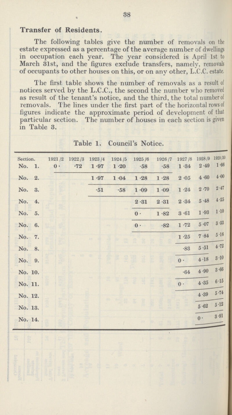 38 Transfer of Residents. The following tables give the number of removals on the estate expressed as a percentage of the average number of dwellings in occupation each year. The year considered is April 1st to March 31st, and the figures exclude transfers, namely, removals of occupants to other houses on this, or on any other, L.C.C. estate, The first table shows the number of removals as a result of notices served by the L.C.C., the second the number who removed as result of the tenant's notice, and the third, the total number of removals. The lines under the first part of the horizontal rows of figures indicate the approximate period of development of that particular section. The number of houses in each section is given in Table 3. Table 1. Council's Notice. Section. 1921/2 1922/3 1923/4 1924/5 1925/6 1926/7 1927/8 1928/9 1929/30 No. 1. 0. .72 1.97 1.20 .58 .58 1.34 2.49 1.66 No. 2. 1.97 1.04 1.28 1.28 2.05 4.60 4.00 No. 3. .51 .58 1.09 1.09 1.24 2.70 2.47 No. 4. 2.31 2.31 2.34 5.48 4.25 No. 5. 0. 1.82 3.61 1.93 1.10 No. 6. 0. .82 1.72 5.07 3.33 No. 7. 1.25 7.84 5.16 No. 8. .83 5.51 4.72 No. 9. 0. 4.18 3.10 No. 10. .64 4.90 3.66 No. 11. 0. 4.35 6.15 No. 12. 4.39 5.74 No. 13. 5.62 5.12 No. 14. 0. 3.91