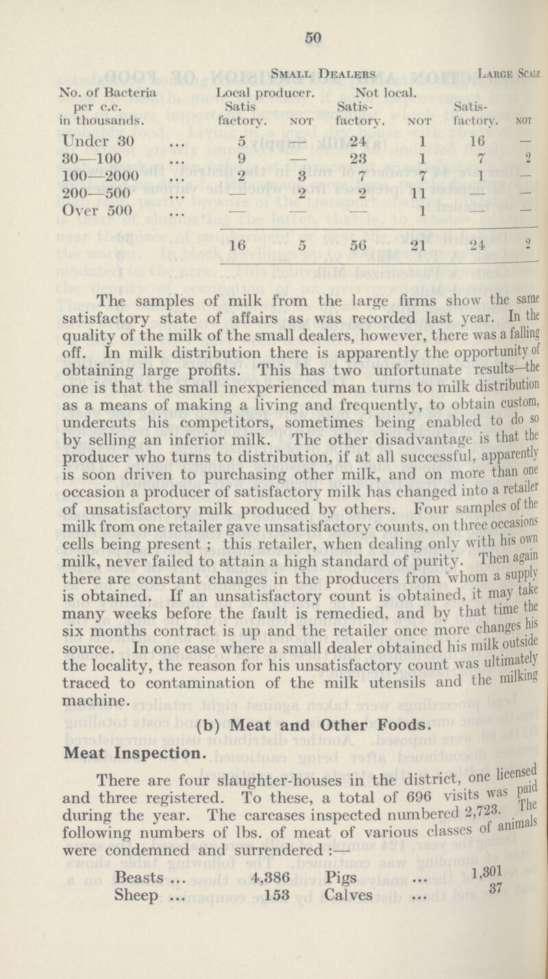 50 Small Dealers Large Scale No. of Bacteria per c.c. in thousands. Local prodicer. Satis factory. NOT Not local Satis factory. .NOT Satis factory. not Under 30 5 — 24 1 16 — 30—100 9 — 23 1 7 2 100—2000 2 3 7 7 1 — 200—500 — 2 2 11 — — Over 500 — — — 1 — — 16 5 56 21 24 2 The samples of milk from the large firms show the same satisfactory state of affairs as was recorded last year. In the quality of the milk of the small dealers, however, there was a falling off. In milk distribution there is apparently the opportunity of obtaining large profits. This has two unfortunate results—the one is that the small inexperienced man turns to milk distribution as a means of making a living and frequently, to obtain custom, undercuts his competitors, sometimes being enabled to do so by selling an inferior milk. The other disadvantage is that the producer who turns to distribution, if at all successful, apparently is soon driven to purchasing other milk, and on more than one occasion a producer of satisfactory milk has changed into a retailer of unsatisfactory milk produced by ot hers. Four samples of the milk from one retailer gave unsatisfactory counts, on three occasions cells being present; this retailer, when dealing only with his own milk, never failed to attain a high standard of purity. Then again there are constant changes in the producers from whom a supply is obtained. If an unsatisfactory count is obtained, it may take many weeks before the fault is remedied, and by that time the six months contract is up and the retailer once more changes his source. In one case where a small dealer obtained his milk outside the locality, the reason for his unsatisfactory count was ultimately traced to contamination of the milk utensils and the milking machine. (b) Meat and Other Foods. Meat Inspection. There are four slaughter-houses in the district, one licensed and three registered. To these, a total of 696 visits was Paid during the year. The carcases inspected numbered 2,723. The following numbers of lbs. of meat of various classes of animals were condemned and surrendered:— Beasts 4,386 Pigs 1,301 Sheep 153 Calves 37