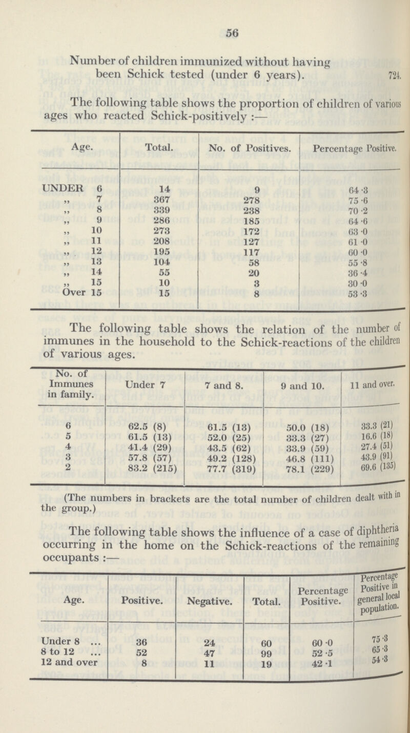 56 Number of children immunized without having been Schick tested (under 6 years). 724. The following table shows the proport ion of children of various ages who reacted Schick-positively:— Age. Total. No. of Positives. Percentage Positive. UNDER 6 14 9 64.3 ,, 7 367 278 75.6 „ 8 339 238 70.2 „ 9 286 185 64.6 „ 10 273 172 63.0 „ 11 208 127 61.0 „ 12 195 117 60.0 „ 18 104 58 55.8 „ 14 55 20 36.4 „ 15 10 3 30.0 Over 15 15 8 53.3 The following table shows the relation of the number of immunes in the household to the Schick-reactions of the children of various ages. No. of Immunes in family. Under 7 7 and 8. 9 and 10. 11 and over. 6 62.5 (8) 61.5 (13) 50.0 (18) 33.3 (21) 5 61.5 (13) 52.0 (25) 33.3 (27) 16.6 (18) 4 41.4 (29) 43.5 (62) 33.9 (59) 27.4 (51) 3 57.8 (57) 49.2 (128) 46.8 (111) 43.9 (91) 2 83.2 (215) 77.7 (319) 78.1 (229) 69.6 (135) (The numbers in brackets are the total number of children dealt with in the group.) The following table shows the influence of a case of diphtheria occurring in the home on the Schick-reactions of the remaining occupants:— Age. Positive. Negative. Total. Percentage Positive. Percemtage Positive in general local population. Under 8 36 24 60 60. 75. 8 to 12 52 47 99 52.5 65.3 12 and over 8 11 19 42.1 54.3