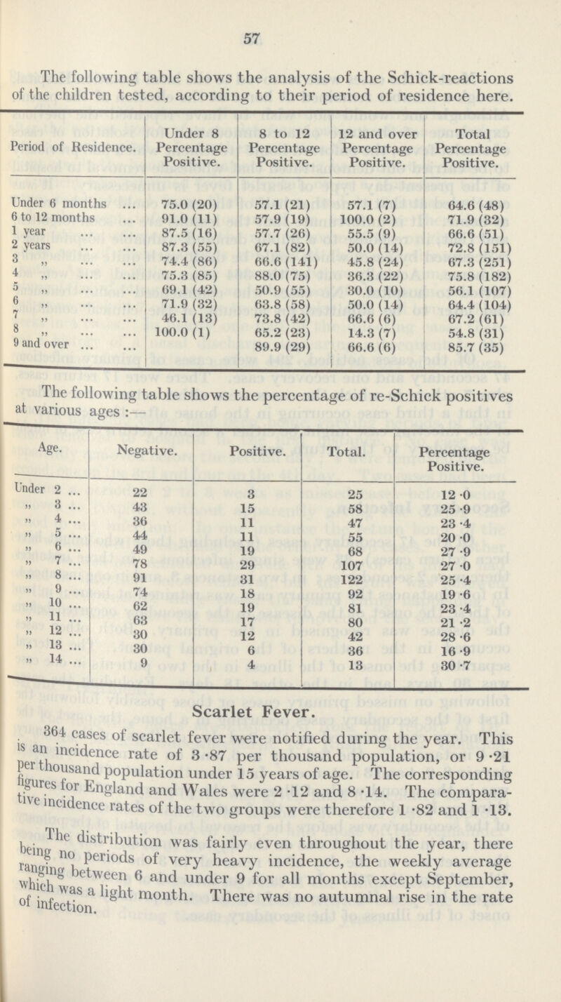 57 The following table shows the analysis of the Schick-reactions of the children tested, according to their period of residence here. Period of Residence. Under 8 Percentage Positive. 8 to 12 Percentage Positive. 12 and over Percentage Positive. Total Percentage Positive. Under 0 months 75.0 (20) 57.1 (21) 57.1 (7) 64.6 (48) 6 to 12 months 91.0 (11) 57.9(19) 100.0 (2) 71.9 (32) 1 year 87.5 (16) 57.7 (26) 55.5 (9) 66.6(51) 2 years 87.3 (55) 67.1 (82) 50.0 (14) 72.8 (151) 3 74.4 (86) 66.6 (141) 45.8 (24) 67.3 (251) 4 „ 75.3 (85) 88.0 (75) 36.3 (22) 75.8 (182) 5 „ 69.1 (42) 50.9 (55) 30.0 (10) 56.1 (107) 6 „ 71.9 (32) 63.8 (58) 50.0 (14) 64.4 (104) 7 „ 46.1 (13) 73.8 (42) 66.6 (6) 67.2 (61) 8 „ 100.0 (1) 65.2 (23) 14.3 (7) 54.8(31) 9 and over 89.9 (29) 66.6 (6) 85.7 (35) The following table shows the percentage of re-Schick positives at various ages:— Age. Negative. Positive. Total. Percentage Positive. Under 2 22 3 25 12.0 „ 3 43 15 58 25.9 „ 4 36 11 47 23.4 „ 5 44 11 55 20.0 „ 6 49 19 68 27.9 „ 7 78 29 107 27.0 „ 8 91 31 122 25.4 „ 9 74 18 92 19.6 „ 10 62 19 81 23.4 „ 11 63 17 80 21.2 „ 12 30 12 42 28.6 „ 13 30 6 36 16.9 „ 14 9 4 13 30.7 Scarlet Fever. 364 cases of scarlet fever were notified during the year. This is an incidence rate of 3.87 per thousand population, or 9.21 per thousand population under 15 years of age. The corresponding figures for England and Wales were 2.12 and 8.14. The compara tive incidence rates of the two groups were therefore 1.82 and 1.13. The distribution was fairly even throughout the year, there being no periods of very heavy incidence, the weekly average ranging between 6 and under 9 for all months except September, which was a light month. There was no autumnal rise in the rate of infection.