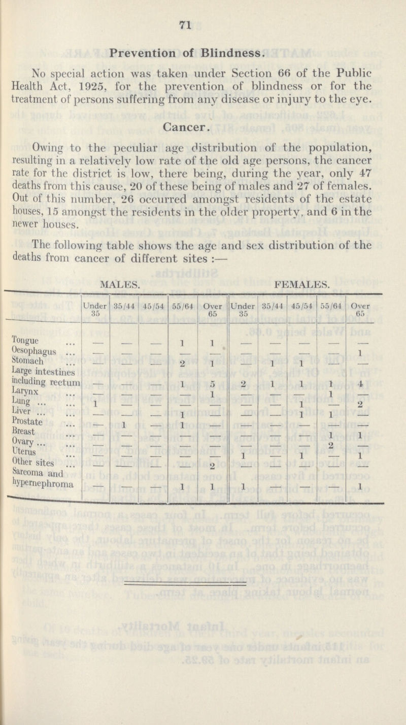71 Prevention of Blindness. No special action was taken under Section 66 of the Public Health Act, 1925, for the prevention of blindness or for the treatment of persons suffering from any disease or injury to the eye. Cancer. Owing to the peculiar age distribution of the population, resulting in a relatively low rate of the old age persons, the cancer rate for the district is low, there being, during the year, only 47 deaths from this cause, 20 of these being of males and 27 of females. Out of this number. 26 occurred amongst residents of the estate houses, 15 amongst the residents in the older property, and 6 in the newer houses. The following table shows the age and sex distribution of the deaths from cancer of different sites:— MALES. FEMALES. Under 35 35/44 45/54 55/64 Over 65 Under 35 35/44 45/54 55/64 Over 65 Tongue - - - 1 1 - - - - - Oesophagus - - - - - - - - - 1 Stomach - - - 2 1 - 1 1 - - Large intestines including rectum - - - 1 5 2 1 1 1 4 Larynx - - - - 1 - - - 1 - Lung 1 - - - - - - 1 - 2 Liver - - - 1 - - - 1 1 - Prostate - 1 - 1 - - - - - - Breast - - - - - - - - 1 1 Ovary - - - - - - - - 2 - Uterus - - - - - 1 - 1 - 1 Other sites - - - - 2 - - - - - Sarcoma anil hypernephroma - - - 1 1 1 - - - 1