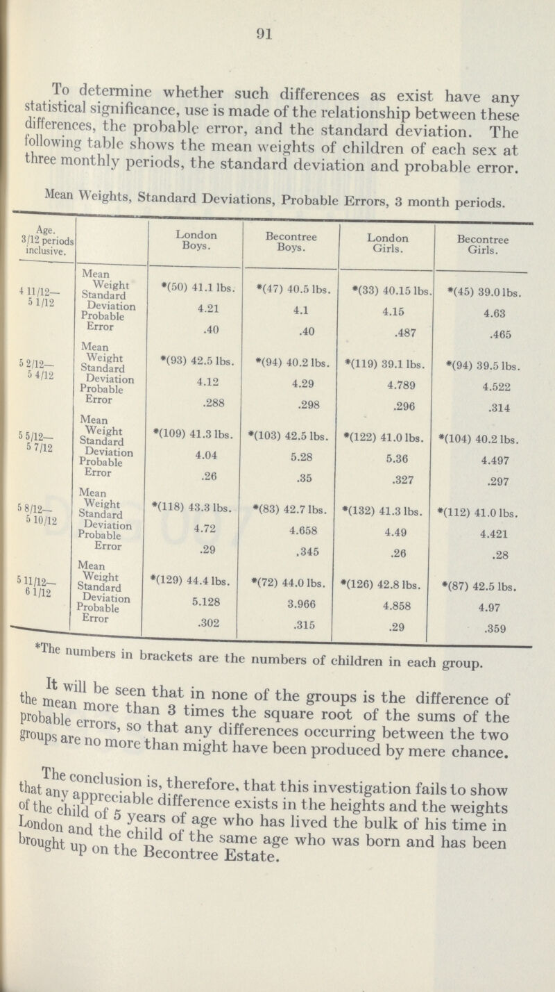 91 To determine whether such differences as exist have any statistical significance, use is made of the relationship between these differences, the probable error, and the standard deviation. The following table shows the mean weights of children of each sex at three monthly periods, the standard deviation and probable error. Mean Weights, Standard Deviations, Probable Errors, 3 month periods. Age. 3/12 periods inclusive. London Boys. Becontree Boys. London Girls. Becontree Girls. 4 11/12— 5 1/12 Mean Weight Standard Deviation Probable Error *(50) 41.1 lbs. *(47) 40.5 lbs. *(33) 40.15 lbs. *(45) 39.0lbs. 4.21 4.1 4.15 4.63 .40 .40 .487 .465 5 2/12— 5 4/12 Mean Weight Standard Deviation Probable Error *(93) 42.5 lbs. *(94) 40.2 lbs. *(119) 39.1 lbs. *(94) 39.5 lbs. 4.12 4.29 4.789 4.522 .288 .298 .296 .314 5 5/12— 5 7/12 Mean Weight Standard Deviation Probable Error *(109) 41.3 lbs. *(103) 42.5 lbs. *(122) 41.0 lbs. *(104) 40.2 lbs. 4.04 5.28 5.36 4.497 .26 .35 .327 .297 5 8/12— 5 10/12 Mean Weight Standard Deviation Probable Error *(H8) 43.3 lbs. *(83) 42.7 lbs. *(132) 41.3 lbs. *(112) 41.0 lbs. 4.72 4.658 4.49 4.421 .29 .345 .26 .28 5 11/12— 6 1/12 Mean Weight Standard Deviation Probable Error *(129) 44.4 lbs. *(72) 44.0 lbs. *(126) 42.8 lbs. *(87) 42.5 lbs. 5.128 3.966 4.858 4.97 .302 .315 .29 .359 *The numbers in brackets are the numbers of children in each group. It will be seen that in none of the groups is the difference ol the mean more than 3 times the square root of the sums of the probable errors, so that any differences occurring between the two groups are no more than might have been produced by mere chance. The conclusion is, therefore, that this investigation tails to show that any appreciable difference exists in the heights and the weights of the child of 5 years of age who has lived the bulk of his time in London and the child of the same age who was born and has been brought up on the Becontree Estate.