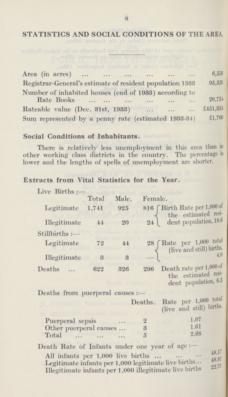 8 STATISTICS AND SOCIAL CONDITIONS OF THE AREA. Area (in acres) 6,556 Registrar-General's estimate of resident population 1933 95,550 Number of inhabited houses (end of 1933) according to Rate Books 20,754 Rateable value (Dec. 31st, 1933) £451,354 Sum represented by a penny rate (estimated 1933-34) £1,760 Social Conditions of Inhabitants. There is relatively less unemployment in this area than in other working class districts in the country. The percentage is lower and the lengths of spells of unemployment are shorter. Extracts from Vital Statistics for the Year. Live Births:— Total Male. e. Legitimate 1,741 925 816 Birth Rate per 1,000 of the estimated resi- dent population, 18.6 Illegitimate 44 20 24 Stillbirths:— Legitimate 72 44 28 Rate per 1,000 total (live and still) births. Illegitimate 3 3 - Deaths 622 326 296 Death rate per 1,000 of the estimated resi dent population, 6.5 Deaths from puerperal causes:— Deaths. Rate per 1,000 total (live and still) births. Puerperal sepsis 2 1.07 Other puerperal causes 3 1.61 Total 5 2.68 Death Rate of Infants under one year of age:— All infants per 1,000 live births 48.17 Legitimate infants per 1,000 legitimate live births 48.82 Illegitimate infants per 1,000 illegitimate live births 22.73