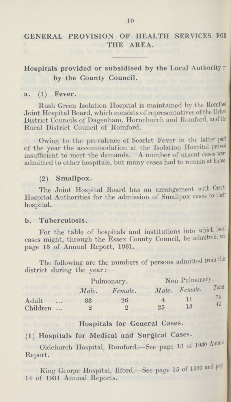 10 GENERAL PROVISION OF HEALTH SERVICES FOR THE AREA. Hospitals provided or subsidised by the Local Authority or by the County Council. a. (1) Fever. Rush Green Isolation Hospital is maintained by the Romford Joint Hospital Board, which consists of representatives of the Urban District Councils of Dagenham, Hornchurch and Romford, and the Rural District Council of Romford. Owing to the prevalence of Scarlet Fever in the latter part of the year the accommodation at the Isolation Hospital proved insufficient to meet the demands. A number of urgent cases were admitted to other hospitals, but many cases had to remain at home. (2) Smallpox. The Joint Hospital Board has an arrangement with Orsett Hospital Authorities for the admission of Smallpox cases to their hospital. b. Tuberculosis. For the table of hospitals and institutions into which local cases might, through the Essex County Council, be admitted, see page 13 of Annual Report, 1931. The following are the numbers of persons admitted from this district during the year:— Pulmonary. Non-Pulmonary Total. Male. Female. Male. Female. Adult 33 26 4 11 74 Children 2 2 25 13 42 Hospitals for General Cases. (1) Hospitals for Medical and Surgical Cases. Oldchurch Hospital, Romford.—See page 13 of 1930 Annual Report. King George Hospital, Ilford.—See page 15 of 1930 and page 14 of 1931 Annual Reports.